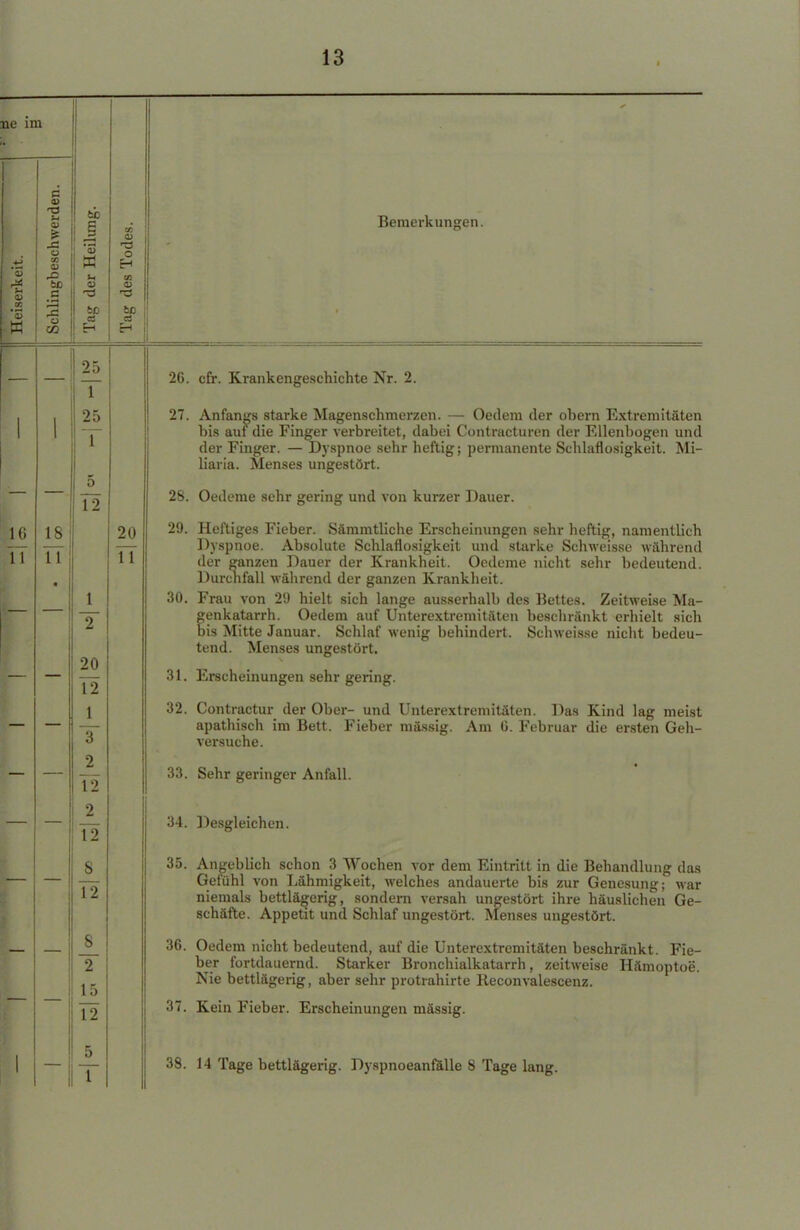 T3 Ol SC o CO 60 w 60 a <u 'S o H <D 60 es H Bemerkungen. 25 1 1 25 1 T 5 —. 1 0 1 0 11 • 1 2 20 11 1 3 2 12 2 12 S 12 8 2 15 12 5 1 20 11 26. cfr. Krankengeschichte Nr. 2. 27. Anfangs starke Magenschmerzen. — Oedem der obern Extremitäten bis auf die Finger verbreitet, dabei Contracturen der Ellenbogen und der Finger. — Dyspnoe sehr heftig; permanente Schlaflosigkeit. Mi- liaria. Menses ungestört. 28. Oedeme sehr gering und von kurzer Dauer. 29. Heftiges Fieber. Sämmtliche Erscheinungen sehr heftig, namentlich Dyspnoe. Absolute Schlaflosigkeit und starke Schweisse während der ganzen Dauer der Krankheit. Oedeme nicht sehr bedeutend. Durchfall während der ganzen Krankheit. 30. Frau von 29 hielt sich lange ausserhalb des Bettes. Zeitweise Ma- genkatarrh. Oedem auf Unterextremitäten beschränkt erhielt sich bis Mitte Januar. Schlaf wenig behindert. Schweisse nicht bedeu- tend. Menses ungestört. 31. Erscheinungen sehr gering. 32. Contractur der Ober- und Unterextremitäten. Das Kind lag meist apathisch im Bett. Fieber mässig. Am G. Februar die ersten Geh- versuche. 33. Sehr geringer Anfall. 34. Desgleichen. 35. 36 37 Angeblich schon 3 Wochen vor dem Eintritt in die Behandlung das Gefühl von Lähmigkeit, welches andauerte bis zur Genesung; war niemals bettlägerig, sondern versah ungestört ihre häuslichen Ge- schäfte. Appetit und Schlaf ungestört. Menses ungestört. Oedem nicht bedeutend, auf die Unterextremitäten beschränkt. Fie- ber fortdauernd. Starker Bronchialkatarrh, zeitweise Hämoptoe. Nie bettlägerig, aber sehr protrahirte Reconvalescenz. Kein Fieber. Erscheinungen mässig. 38. 14 Tage bettlägerig. Dyspnoeanfälle 8 Tage lang.