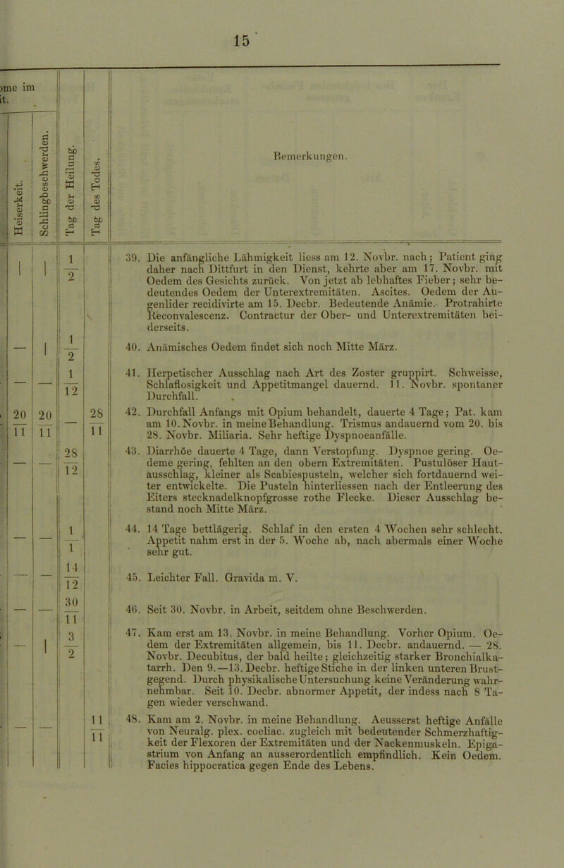 im C3 53 o oo <D •a q u c • <—I tu M 0) w> es H Bemerkungen. CD •n o EH 00 <u 60 C3 EH 2(1 1 1 T l 2 1 12 28 12 l T Ii 12 30 11 T 39. Die anfängliche Lühmigkeit Hess am 12. Novbr. nach; Patient ging daher nach Dittfurt in den Dienst, kehrte aber am 17. Novbr. mit Oedem des Gesichts zurück. Von jetzt ab lebhaftes Fieber; sehr be- deutendes Oedem der Unterextremitäten. Ascites. Oedem der Au- genlider recidivirte am 15. Decbr. Bedeutende Anämie. Protrahirte Keconvalescenz. Contractur der Ober- und Unterextremitäten bei- derseits . 40. Anämisches Oedem findet sich noch Mitte März. irt. Schweisse, ovbr. spontaner 28 TT 41. Herpetischer Ausschlag nach Art des Zoster grupp Schlaflosigkeit und Appetitmangel dauernd. 11. IN( Durchfall. 42. Durchfall Anfangs mit Opium behandelt, dauerte 4 Tage; Pat. kam am 10. Novbr. in meine Behandlung. Trismus andauernd vom 20. bis 28. Novbr. Miliaria. Sehr heftige Dyspnoeanfälle. Diarrhöe dauerte 4 Tage, dann Verstopfung. Dyspnoe gering. Oe- deme gering, fehlten an den obern Extremitäten. Pustulöser Haut- ausschlag, kleiner als Scabiespusteln, welcher sich fortdauernd wei- ter entwickelte. Die Pusteln ninterliessen nach der Entleerung des 43 Eiters stecknadelknopfgrosse rothe Flecke, stand noch Mitte März. Dieser Ausschlag be- 44. 14 Tage bettlägerig. Schlaf in den ersten 4 Wochen sehr schlecht. Appetit nahm erst in der 5. Woche ab, nach abermals einer Woche senr gut. 45. Leichter Fall. Gravida m. V. 40. Seit 30. Novbr. in Arbeit, seitdem ohne Beschwerden. 11 1 I 47. Kam erst am 13. Novbr. in meine Behandlung. Vorher Opium. Oe- dem der Extremitäten allgemein, bis 11. Decbr. andauernd. — 2S. Novbr. Decubitus, der bald heilte; gleichzeitig starker Bronchialka- tarrh. Den 9.—13. Decbr. heftige Stiche in der linken unteren Brust- gegend. Durch physikalische Untersuchung keine Veränderung wahr- nehmbar. Seit 10. Decbr. abnormer Appetit, der indess nach 8 Ta- gen wieder verschwand. 48. Kam am 2. Novbr. in meine Behandlung. Aeusserst heftige Anfälle von Neuralg. plex. coeliac. zugleich mit bedeutender Schmerzhaftig- keit der Flexoren der Extremitäten und der Nackenmuskeln. Epiga- strium von Anfang an ausserordentlich empfindlich. Kein Oedem. Facies hippocratica gegen Ende des Lebens.