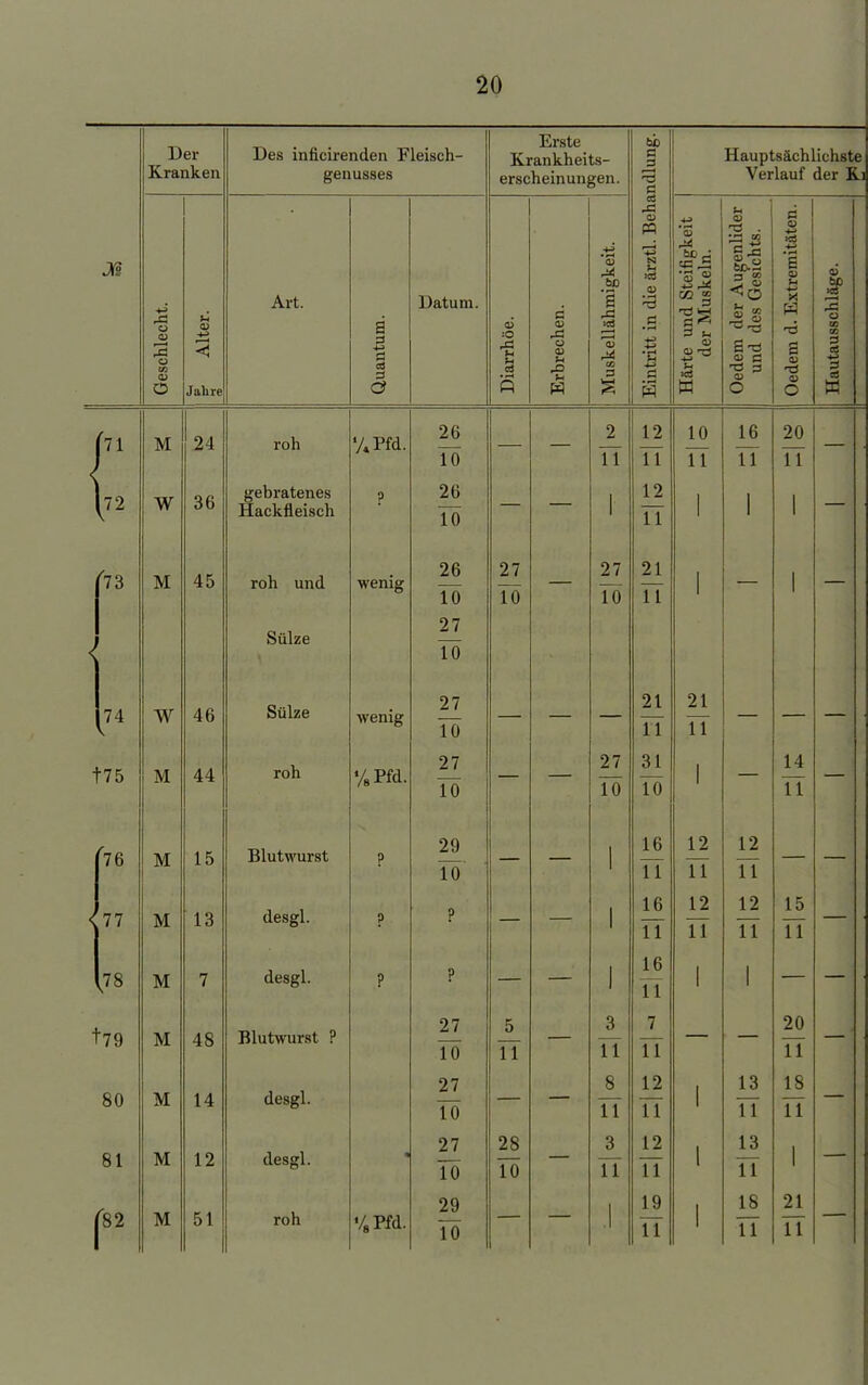 Der Kranken Des inficirenden Fleisch- genusses Erste Krankheits- erscheinungen. ndlung. Hauptsächlichste Verlauf der Ki Jß Geschlecht. ü 0J *^ <! Jahre Art. Quantum. Datum. | Diarrhöe. Erbrechen. Muskellähmigkeit. Eintritt in die ärztl. Beha Härte und Steifigkeit der Muskeln. Oedem der Augenlider und des Gesichts. Oedem d. Extremitäten. Hautausschläge. [71 M 24 roh 'APfd. 26 TÖ 2 11 12 11 10 TT 16 TT 20 11 — [72 W 36 gebratenes Hackfleisch ? 26 TÖ — — 1 12 11 1 1 1 — \ f73 M 45 roh und Sülze wenig 26 TÖ 27 TÖ 27 1 u 27 1U 21 t i 1 , 1 — ^74 W 46 Sülze Avenig 27 Tö 21 11 21 TT t75 M 44 roh V. Pfd 27 Tö 27 10 31 10 I i 14 11 76 M 15 Blutwurst P 29 1U 1 1 16 11 12 TT 12 TT  M 13 desgl. ? ? 1 16 11 12 TT 12 TT 15 11 J8 M 7 desgl. ? ? 1 16 TT 1 1 t79 M 48 Blutwurst ? 27 Tö 5 11 3 11 7 11 20 11 80 M 14 desgl. 27 Tö 8 11 12 11 1 13 TT 18 11 81 M 12 desgl. • 27 TÖ 28 10 3 11 12 11 1 13 TT 1 p2 M 51 roh '/.Pfd. 29 10 .1 19 11 1 18 11 21 11