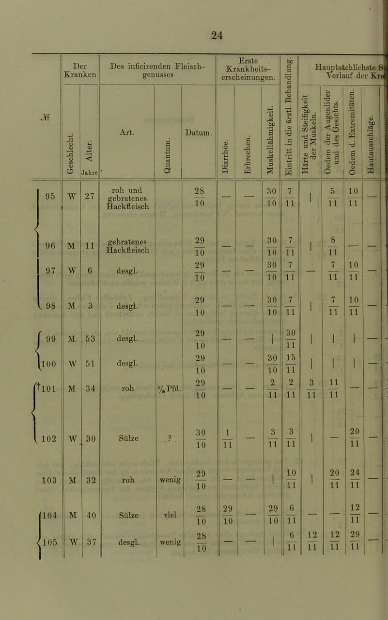 Der Kranken Des inficirenden Fleisch- genusses Erste Krankheits- erscheinungen. ndlung. Hauptsächlichste S Verlauf der Kit JS Geschlecht. H cu Jalire Art Quantum. Uli LU.1I1. Diarrhöe. Erbrechen. Muskellähmigkeit. Eintritt in die ärztl. Beha Härte und Steifigkeit der Muskeln. 1 Oedem der Augenlider und des Gesichts. Oedem d. Extremitäten. Hautausschläge. 95 W 27 roh und gebratenes Hackfleisch 28 1 V 30 10 7 11 1 5 TT 10 11 < 96 M 11 gebratenes Hackfleisch 29 TÖ — — 30 10 7 11 1 8 TT — 97 W 6 desgl. 29 TÖ 30 10 7 11 7 TT 10 11 , 98 M 3 desgl. 29 TÖ — — 30 10 7 11 1 7 TT 10 11 — ■ ( 99 M 53 desgl. 29 TÖ — — 1 30 11 1 1 1 — - |ioo W 51 desgl. 29 TÖ — — 30 10 15 11 1 1 1 — • hoi M 34 roh %Pfd. 29 10 2 TT 2 11 3 TT n TT l 102 W 30 Sülze ? 30 10 1 11 3 11 3 11 1 20 TT 103 M 32 roh wenig 29 Tö 1 10 11 1 20 n 24 TT 104 M 40 Sülze viel 28 TÖ 29 10 29 10 6 11 12 11 < 105 W 37 desgl. wenig 28 10 1 6 11 12 TT 12 11 29 11