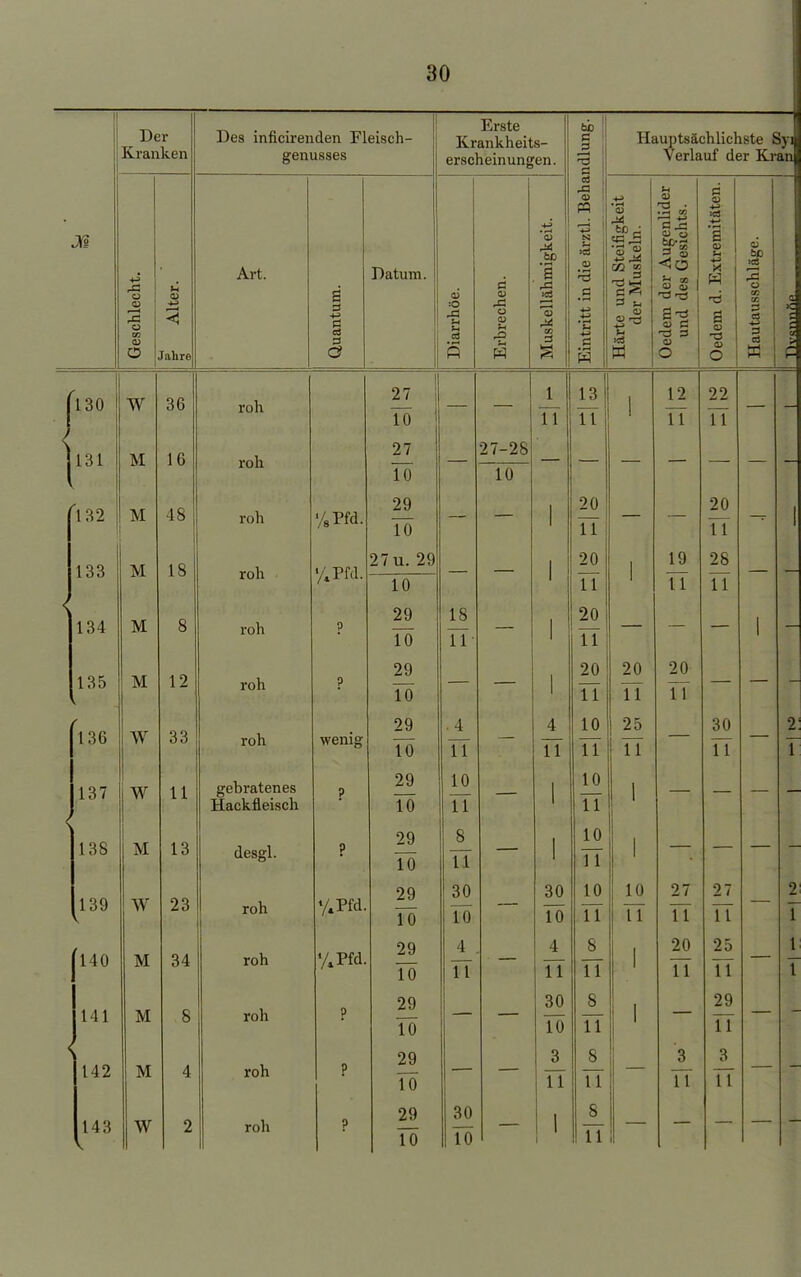Der Kranken Des inficirenden Fleisch- genusses Erste Krankheits- erscheinungen. ndlung. Hauptsächlichste Sy: Verlauf der Kran Geschlecht. CO +a < Jahre Art. Quantum. Datum. Diarrhöe. Erbrechen. Muskellähmigkeit. Eintritt in die ärztl. Beha Härte und Steifigkeit der Muskeln. Oedem der Augenlider und des Gesichts. Oedem d. Extremitäten. Hautausschläge. a - > p i 130 W 36 roh 27 To 11 1 ^ 11 1 1 2 TT 22 11 — \ 131 M 16 roh 27 — 27-28 — — To 10 132 M 48 roh VsPfd. 29 To 1 20 11 20 TT 1 133 M 18 roh %Pfd. 27u. 29 1 20 1 ' 19 28 — 10 11 TT 11 < 134 M 8 roh p 29 Tö 18 11 20 11 1 — 135 l M 12 roh ? 29 TÖ 1 20 11 20 TT 20 TT r 136 W 33 roh wenig 29 TÖ . 4 11 4 11 10 11 25 TT 30 11 2 T < 137 138 W M 11 13 gebratenes Hackfleisch desgl. ? P 29 TÖ 29 Tö 10 11 8 11 1 1 10 11 10 11 1 1 — - 139 V W 23 roh %Pfd- 29 Tö 30 10 30 10 10 11 10 TT 27 TT 27 11 2 T 140 M 34 roh %Pfd. 29 Tö 4 11 4 11 8 11 1 20 11 25 11 1 T 141 M 8 roh P 29 TÖ 30 10 8 11 1 29 11 < 142 M 4 roh ? 29 10 3 11 8 11 1 3 11 3 11 143 W 2 roh P 29 10 30 1 i 8