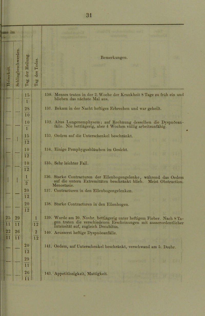 une im werden. ilung. 00 <D i—< Bemerkungen. ;erkeit. ingbescl s X *« 4> des Toc Heis r! .—i O CQ Tag Tag — i 15 1 130k Menses traten in der 2. Woche der Krankheit S Tage zu früh ein und blieben das nächste Mal aus. — 28 10 131. Bekam in der Nacht heftiges Erbrechen und war geheilt. 10 1 132. Altes Lungenemphvsem; auf Rechnung desselben die Dyspnöean- fälle. Nie bettlägerig, aber 4 Wochen völlig arbeitsunfähig. 15 133. Oedem auf die Unterschenkel beschränkt. 1 12 10 12 134. Einige Pemphygusbläschen im Gesicht. 10 135. Sehr leichter Fall. 1 1 1 12 1 2 136. Starke Contracturen der Ellenbogengelenke, während das Oedem auf die untern Extremitäten beschränkt blieb. Meist Obstruction. Menostasie. 20 12 20 12 137. Contracturen in den Ellenbogengelenken. 138. Starke Contracturen in den Ellenbogen. 25 :n 29 11 1 12 139. Wurde am 20. Novbr. bettlägerig unter heftigem Fieber. Nach 6Ta- gen traten die verschiedenen Erscheinungen mit ausserordentlicher Intensität auf, zugleich Decubitus. 22 IT 26 TT 2 12 140. Aeusserst heftige Dyspnöeanfälle. 20 12 141. Oedem, auf Unterschenkel beschränkt, verschwand am 5. Decbr. 29 11 26 11 14.'J. Appetitlosigkeit, Mattigkeit.