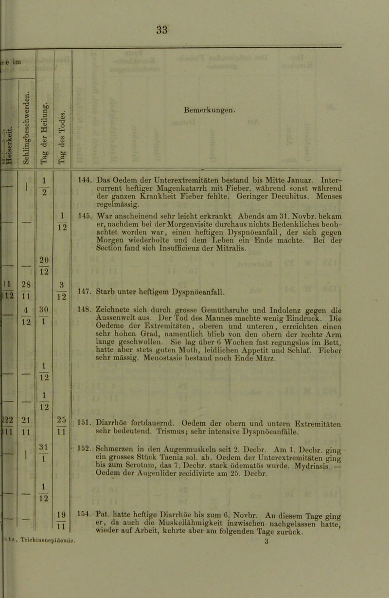 e 3 - eö u CD V x> a l—• JS o «2 'S w SU 0> o H CO ü LH Beiuerkungen. 28 11 4 12 21 11 20 12 30 T 12 12 31 1 \2 12 3 12 25 TT 19 11 144. Das Oedem der Unterextremitäten bestand bis Mitte Januar. Inter- current heftiger Magenkatarrh mit Fieber, während sonst während der ganzen Krankheit Fieber fehlte. Geringer Decubitus. Menses regelmässig. 145. War anscheinend sehr leicht erkrankt. Abends am 31. Novbr. bekam er, nachdem bei der Morgenvisite durchaus nichts Bedenkliches beob- achtet worden war, einen heftigen Dyspnüeanfall, der sich gegen Morgen wiederholte und dem lieben ein Ende machte. Bei der Section fand sich Insuffizienz der Mitralis. 147. Starb unter heftigem Dyspnöeanfall. Iis. Zeichnete sich durch grosse Gemüthsruhe und Indolenz gegen die Aussenwelt aus. Der Tod des Mannes machte wenig Eindruck. Die Oedeme der Extremitäten, oberen und unteren, erreichten einen sehr hohen Grad, namentlich blieb von den obern der rechte Arm lange geschwollen. Sie lag über ü Wochen fast regungslos im Bett, hatte aber stets guten Muth, leidlichen Appetit und Schlaf. Fieber sehr massig. Menostasie bestand noch Ende März. 151. Diarrhöe fortdauernd. Oedem der obern und untern Extremitäten sehr bedeutend. Trismus; sehr intensive Dyspnöeanfälle. »t», Trichiuenopideinie. 152. Schmerzen in den Augenmuskeln seit 2. Decbr. Am 1. Decbr. ging ein grosses Stück Taenia sol. ab. Oedem der Unterextremitäten ging bis zum Scrotum, das 7. Decbr. stark ödematös wurde. Mydriasis. — Oedem der Augenlider recidivirte am 25. Decbr. 154. Pat. hatte heftige Diarrhöe bis zum G. Novbr. An diesem Tage ging er , da auch die Muskellähmigkeit inzwischen nachgelassen hatte, wieder auf Arbeit, kehrte aber am folgenden Tage zurück. 3