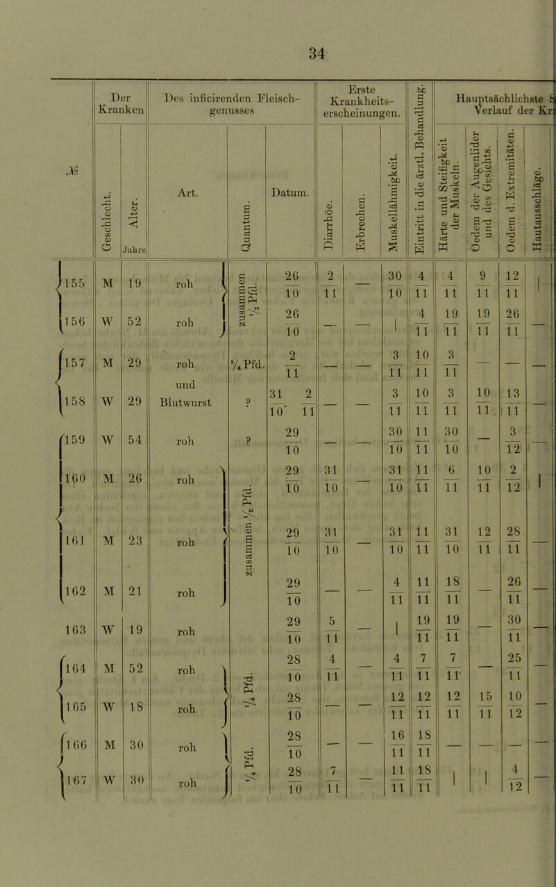 Der Kranken Des inficirenden Fleisch- genussea Erste Krankheits- erscheinungen. ndlung. Hauptsächlichste £ Verlauf der Kr Geschlecht. U 4) < Jalire Art. Quantum. Datum. Diarrhöe. Erbrechen. Muskellähmigkeit. Eintritt in die ärztl. Beha Härte und Steifigkeit der Muskeln. 1 . .... Oedcm der Augenlider und des Gesichts. Oedem d. Extremitäten. Hautausschläge. 155 M 19 roh ! mmen Pfd. 26 TÖ o 11 — 30 10 4 11 4 TT 9 TT 12 11 1 150 W 52 roh 1 J a _ c» N 26 TÖ — — 'X 4 TT 19 TT 19 TT 26 TT — 157 158 M W 29 29 roh und Blutwurst %Pfd. p 2 TT 31 2 To' TT — — — 3 11 3 11 10 n 10 n 3 TT 3 TT — 10 TT — 13 1 11 — — 159 W 54 roh ii Jim 29 Tö — 30 10 n n 30 Tö — 3 12 — < 1'60 M 26 roh ä 29 10 31 Tö 31 10 ii n 6 TT 10 TT 2 12 1 L6J AT IVA 23 roh V sammen 29 TÖ 31 10 31 10 n n 31 Tö 12 TT 28 11 162 V M 21 roh N 29 1 n 1 u 4 11 n n 18 TT 26 11 163 W 19 roh 29 10 5 11 1 19 11 19 TT 30 TT (lG4 M 52 roh -6 28 1 u 4 11 4 11 7 11 7 TT 25 11 < fl65 W 18 roh j 5 28 Tö 12 11 12 11 12 TT 15 TT 10 T2 flGG M 30 roh 1 ä 28 10 16 11 18 11 |t«7 W 30 roh 1 * F4 28 10 :7. 11 11 TT 18 1 11 1 n1 4 12