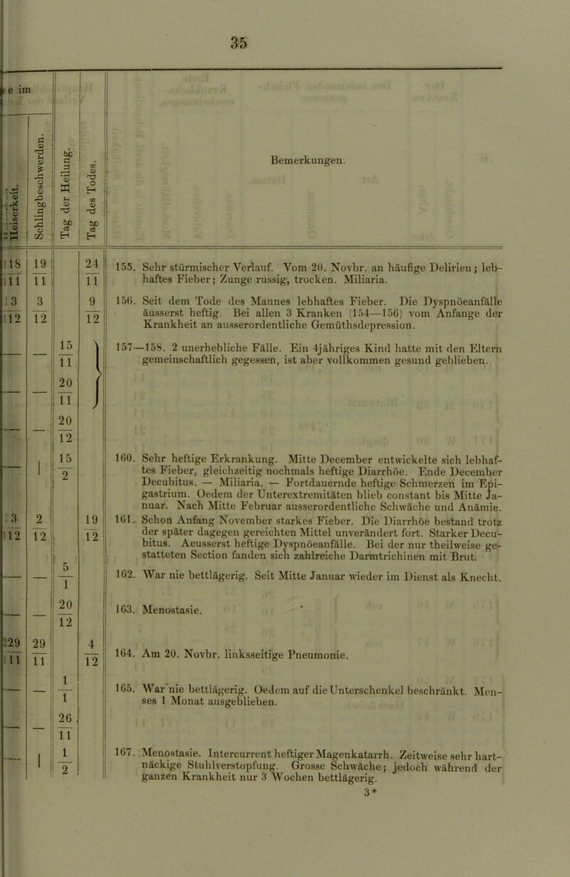 im i v a a> t* 0) o X 60 .S ä o ff 3 .-^ v a o H CO SP , SP Bemerkungen. 19 TT 12 15 11 20 11 20 12 15 2 12 29 TT 1 20 12 T 26 TT j_ T 155. Sehr stürmischer Verlauf. Vom 20. Novbr. an häufige Delirien; leb- haftes Fieber; Zunge russig, trocken. Miliaria. ]9 12 4 1~2 156. 157- Seit dem Tode des Mannes lebhaftes Fieber. Die Dyspnöeanfälle äusserst heftig. Bei allen 3 Kranken (154—156) vom Anfange der Krankheit an ausserordentliche Gemüthsdepression. -158. 2 unerhebliche Fälle. Ein 4jähriges Kind hatte mit den Eltern gemeinschaftlich gegessen, ist aber vollkommen gesund geblieben. 1(50. 161. Sehr heftige Erkrankung. Mitte December entwickelte sich lebhaf- tes Fieber, gleichzeitig nochmals heftige Diarrhöe. Ende December Decubitus. — Miliaria. — Fortdauernde heftige Schmerzen im Epi- gastrium. Oedein der Unterextremitäten blieb constant bis Mitte Ja- nuar. Nach Mitte Februar ausserordentliche Schwäche und Anämie. Schon Anfang November starkes Fieber. Die Diarrhöe bestand trotz der später dagegen gereichten Mittel unverändert fort. Starker Decu- bitus. Aeusserst heftige Dyspnöeanfälle. Bei der nur theilweise ge- statteten Section fanden sich zahlreiche Darmtrichinen mit Brut. 162. War nie bettlägerig. Seit Mitte Januar wieder im Dienst als Knecht. 163. Menostasie. 164. Am 20. Novbr. linksseitige Pneumonie. 165. War nie bettlägerig. Oedem auf die Unterschenkel beschränkt. Men- ses 1 Monat ausgeblieben. 167. Menostasie. Intercurrent heftiger Magenkatarrh. Zeitweise sehr hart- näckige Stuhlverstopfung. Grosse Schwäche; jedoch während der ganzen Krankheit nur 3 Wochen bettlägerig. 3*