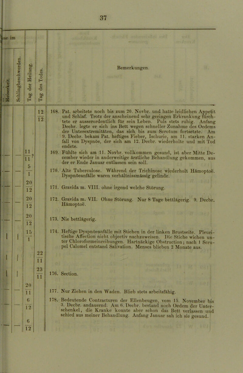 te im Ö o ingbeschwerc 60 a 00 Bemerkungen. erkeit. der Heil des Todt Heis Sehl SP Tag 12 12 168. Pat. arbeitete noch bis zum 20. Novbr. und hatte leidlichen Appetit und Schlaf. Trotz der anscheinend sehr geringen Erkrankung fürch- tete er ausserordentlich für sein Leben. Puls stets ruhig. Anfang Decbr. legte er sich ins Bett wegen schneller Zunahme des Oedems der Unterextremitäten, das sich bis zum Scrotum fortsetzte. Am 9 Tlpphi* bpkam l^at HpftifrpR T^iphpr TfU*nni*iA nm 1 t »ifnrkpn An— fall von Dyspnoe, der sich am 12. Decbr. wiederholte und mit Tod endete. — 1 1 TT? 169. Fühlte sich am 11. Novbr. vollkommen gesund, ist aber Mitte De- cember wieder in anderweitige ärztliche Behandlung gekommen, aus der er Ende Januar entlassen sein soll. 5 1 170. Alte Tuberculose. Während der Trichinose wiederholt Hämoptoe. Dyspnöeanfälle waren verhältnissmässig gelinde. — — 20 12 171. Gravida m. VIII. ohne irgend welche Störung. — — 20 12 172. Gravida m. VII. Ohne Störung. Nur 8 Tage bettlägerig. 9. Decbr. Hämoptoe. 1 1 1 — ( 1 1 20 12 15 1 20 22 11 23 11 173. Nie bettlägerig. 174. Heftige Dyspnöeanfälle mit Stichen in der linken Brustseite. Pleuri- tische Affection nicht objectiv nachzuweisen. Die Stiche wichen un- ter Chloroformeiureibungen. Hartnäckige Obstruction; nach 1 Scru- pel Calomel entstand Sahvation. Menses blieben 2 Monate aus. 176. Section. TT 177. Nur Ziehen in den Waden. Blieb stets arbeitsfähig. 6 T~2 6 178. Bedeutende Contracturen der Ellenbeugen, vom 15. November bis <J. Decbr. andauernd. Am 6. Decbr. bestand noch Oedem der Unter- schenkel, die Kranke konnte aber schon das Bett verlassen und schied aus meiner Behandlung. Anfang Januar sah ich sie gesund. 1 1 T~2