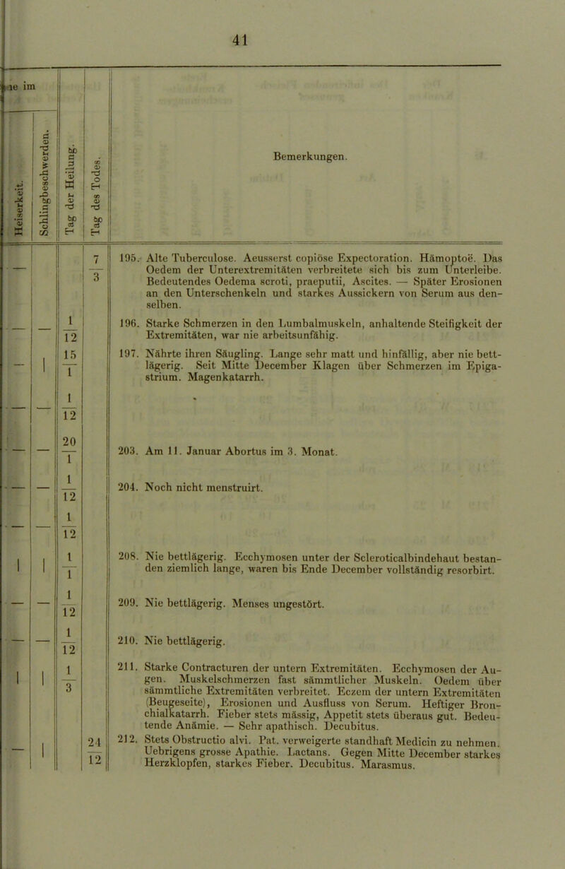 V a -a s v I 00 % .5 o c 3 T3 CO TS o H -3 Bemerkungen. _r 12 15 T j_ 12 20 T 1 t~2 J_ 12 l T 1 12 1 12 1 T 195. Alte Tuberculose. Aeusserst copiöse Expectoration. Hämoptoe. Das Oedem der Unterextremitäten verbreitete sich bis zum Unterleibe. Bedeutendes Oedema scroti, praeputii, Ascites. — Später Erosionen an den Unterschenkeln und starkes Aussickern von Serum aus den- selben. 196. Starke Schmerzen in den Ijiimbalmuskeln, anhaltende Steifigkeit der Extremitäten, war nie arbeitsunfähig. 197. Nährte ihren Säugling. Lange sehr matt und hinfällig, aber nie bett- lägerig. Seit Mitte December Klagen über Schmerzen im Epiga- strium. Magenkatarrh. 24 12 203. Am 11. Januar Abortus im 3. Monat. 204. Noch nicht menstruirt. 208. Nie bettlägerig. Ecchymosen unter der Scleroticalbindehaut bestan- den ziemlich lange, waren bis Ende December vollständig resorbirt. 209. Nie bettlägerig. Menses ungestört. 210. Nie bettlägerig. 211. Starke Contracturen der untern Extremitäten. Ecchymosen der Au- gen. Muskelschmerzen fast sämmtlicher Muskeln. Oedem über 8ämmtliche Extremitäten verbreitet. Eczem der untern Extremitäten (Beugeseite), Erosionen und Ausfluss von Serum. Heftiger Bron- chialkatarrh. Fieber stets mässig, Appetit stets überaus gut. Bedeu- tende Anämie. — Sehr apathisch. Decubitus. 212. Stets Obstructio alvi. Bat. verweigerte standhaft Medicin zu nehmen. Uebrigens grosse Apathie. Lactans. Gegen Mitte December starkes Herzklopfen, starkes Fieber. Decubitus. Marasmus.