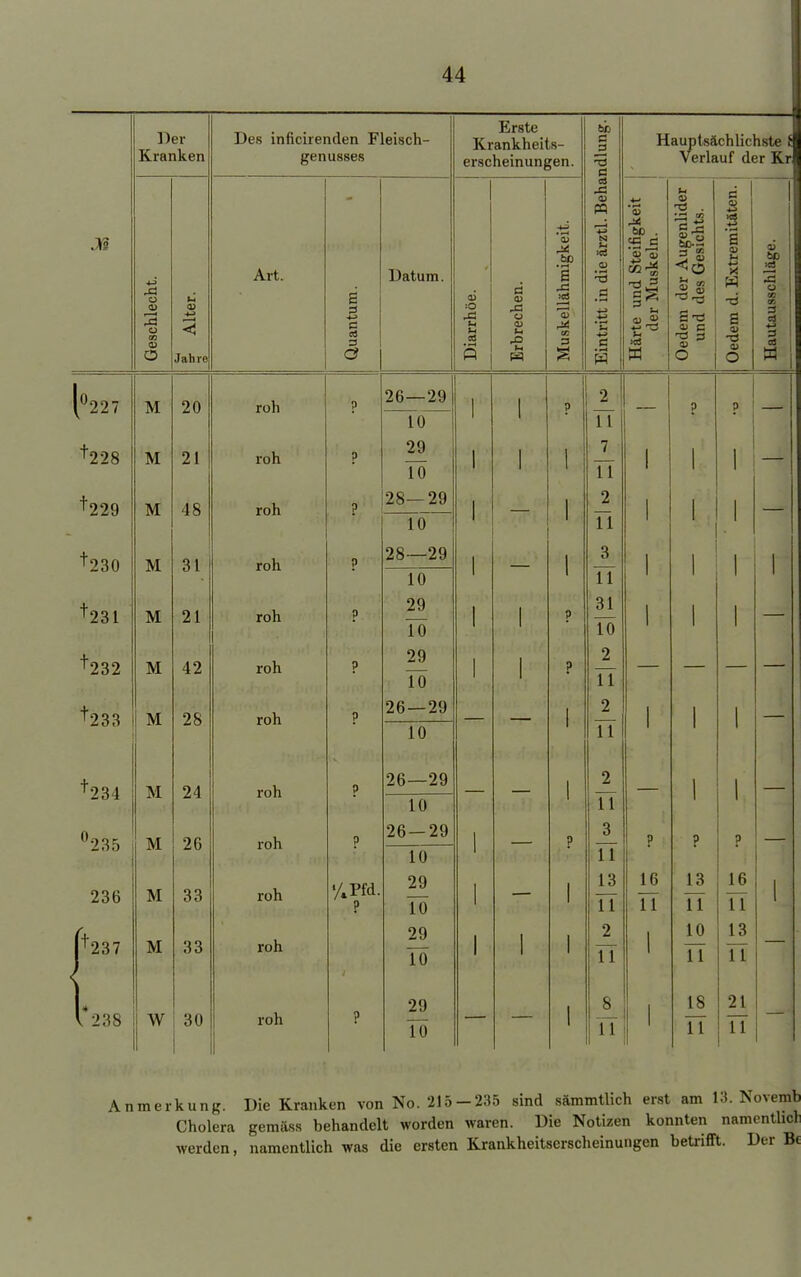 Der Kranken Des inficirenden Fleisch- genusses Erste Krankheits- erscheinungen. ndlung. Hauptsächlichste i Verlauf der Kr et d Geschlecht. Ü .—< < Jah rc Art. Quantum. Datum. Diarrhöe. Erbrechen. Muskellähmigkeit. Eintritt in die ärztl. B< Härte und Steifigkeit der Muskeln. Oedem der Augenlid» und des Gesichts. Oedem d. Extremitäte Hautausschläge. (°227 M 20 roh ? 26 — 29 | ? 2 — ? ? ~Tö~ 1 L +228 M 21 roh P 29 To | l n 1 TT 11 1 1 H — +229 M 48 roh ? 28—29 n l 1 1 1 10 Fi t230 M 31 roh •p ■•• 28—29 — 1 3 1 1 \r 1 1 fi 11 t231 M 21 roh ? 29 TÖ 1 31 10 1 1 i t232 M 42 roh p 29 Tö 1 2 11 1 X M 28 roh p 26 — 29 2 1 i 10 11 +234 M 24 roh ? 26—29 2 1 it 10 11 °235 M 26 roh p 26 — 29 1 P 3 P | ? ? 10 11 236 M 33 roh '/»Pfd. ? 29 TÖ 1 13 11 16 TT 13 TT 16 11 1 T237 M 33 roh 29 TÖ 1 1 2 11 1 10 TT 13 TT V238 W 30 roh p 29 10 8 11 1 . 18 n 21 11 V Anmerkung. Die Kranken von No. 215-235 sind sämmtlich erst am 13. Novemb Cholera gemäss behandelt worden waren. Die Notizen konnten namentlich werden, namentlich was die ersten Krankheitserscheinungen betrifft. Der Bt