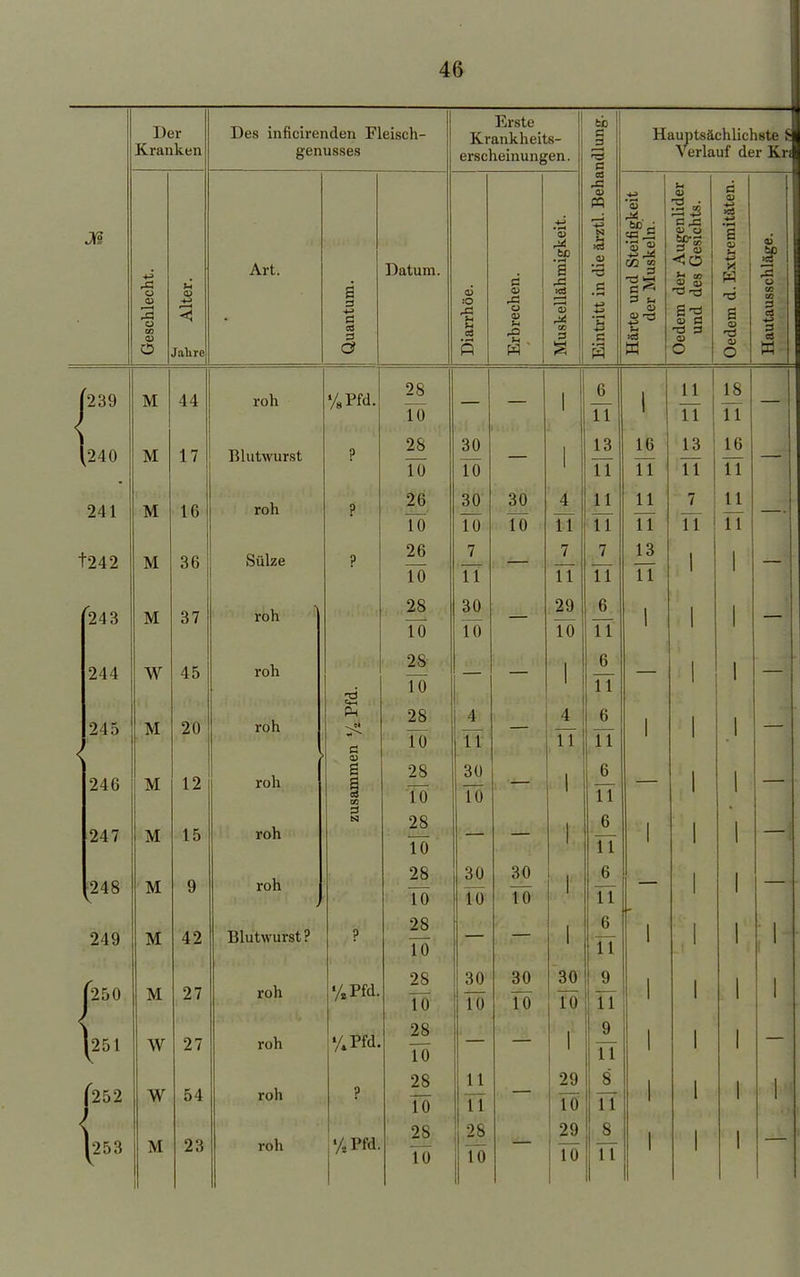 Der Kranken Des inficirenden Fleisch- genusses Erste Krankheits- erscheinungen. ndlung. Hauptsächlichste S Verlauf der Kn Geschlecht. U 43 < Jahre Art. Quantum. Datum. Diarrhöe. Erbrechen. Muskellähmigkeit. Eintritt in die ärztl. Beha Härte und Steifigkeit der Muskeln. Oedem der Augenlider und des Gesichts. Oedem d. Extremitäten. Hautausschläge. (239 M 44 roh %Pfd. 28 To 1 6 11 1 11 TT 18 11 (240 M 17 Blutwurst ? 28 10 30 10 1 13 11 16 TT 13 TT 16 11 241 M 16 roh ? 26 To 30 10 30 To 4 11 11 11 11 TT 7 TT 11 11 t242 M 36 Sülze ? 26 10 7 11 ■ — 7 11 7 11 13 TT ij — 243 M 37 roh 28 To 30 To — 29 10 6 11 1 H — < 244 245 246 247 W M M M 45 20 12 15 roh roh roh roh zusammen % Pfd. 28- To 28 10 28 To 28 10 —' : 4't 11 30 To — 1:.'r-\ ■■ T 4 TT ■t 6 11 6 11 6 11 6 11 — 1 — 1 1 I! i — — 248 V M 9 roh 28 10 30 30 To \ 6 11 249 M 42 Blutwurst ? /F. 28 10 ■ l 6 11 1 [250 M 27 roh %Pfd. 28 10 30 10 30 To 30 10 9 11 1 1] < 1251 W 27 roh %Pfd. 28 10 . jl 9 11 1 (252 W 54 roh ? 28 10 11 11 29 10 8 11 1 ^253 M 23 roh %Pfd. 28 10 28 10 29 110 1 8 11 r