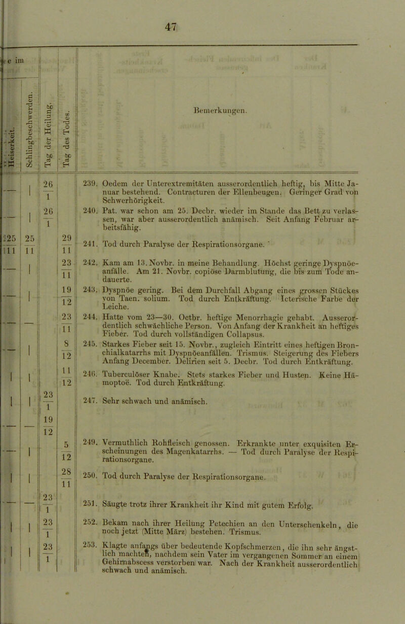 e im c ^3 ü CO 0> bß e :W I m V bO Ö 3 °o w tu t/0 1 1 H tu TS O H oo cu bc cd H Bemerkungen. 225 1 I 25 I I 26 1 26 T 23 T 19 12 29 11 23 11 19 12 23 TT S_ 12 11 L2 5 12 28 239. 240. 241. 242. 243. 244. 245. 24(5. Oedem der Unterextremitäten ausserordentlich heftig, bis Mitte Ja- nuar bestehend. Contracturen der Ellenbeugeu. Geringer Grad von Schwerhörigkeit. Pat. war schon am 25. Decbr. wieder im Stande das Bett zu verlas- sen, war aber ausserordentlich anämisch. Seit Anfang Februar ar- beitsfähig. Tod durch Paralyse der Respirationsorgane. ' Kam am 13.Novbr. in meine Behandlung. Höchst geringe Dyspnöe- anfälle. Am 21. Novbr. copiöse Darmblutung, die bis zum Tode an- dauerte. Dyspnoe gering. Bei dem Durchfall Abgang eines grossen Stückes von Taen. solium. Tod durch Entkräftung. Icterische Farbe der Leiche. Hatte vom 23—30. Octbr. heftige Menorrhagie gehabt. Ausseror- dentlich schwächliche Person. Von Anfang der Krankheit an heftiges Fieber. Tod durch vollständigen Collapsus. Starkes Fieber seit 15. Novbr., zugleich Eintritt eines heftigen Bron- chialkatarrhs mit Dyspnöeanfällen. Trismus. Steigerung des Fiebers Anfang Decembcr. Delirien seit 5. Decbr. Tod durch Entkräftung. Tuberculöser Knabe. Stets starkes Fieber und Husten. Keine Hä- moptoe. Tod durch Entkräftung. 247. Sehr schwach und anämisch. 240. Vermuthlich Rohfleisch genossen, scheinungen des Magenkatarrhs. - rationsorgane. Erkrankte unter exquisiten Er- - Tod durch Paralyse der Respi- 11 23 1 251. 23 252. 1 23 253. 1 250. Tod durch Paralyse der Respirationsorgane. 251. Säugte trotz ihrer Krankheit ihr Kind mit gutem Erfolg. Bekam nach ihrer Heilung Petechien an den Unterschenkeln, die noch jetzt (Mitte März) bestehen. Trismus. Klagte anfangs über bedeutende Kopfschmerzen, die ihn sehr ängst- lich machten, nachdem sein Vater im vergangenen Sommer an einem Gehirnabscess verstorben war. Nach der Krankheit ausserordentlich schwach und anämisch.