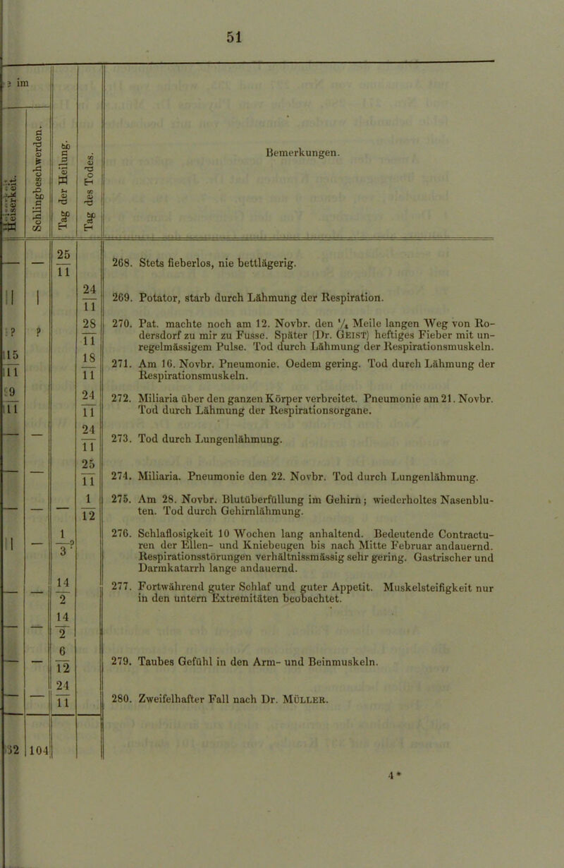 im e a n o 03 V ,£> SC ä o 02 SP 4J O SP Bemerkungen. 25 TT 24 TT 28 11 18 11 24 TT 24 TT 25 11 1 12 14 T 14 T 1~2 24 TT 2G8. Stets fieberlos, nie bettlägerig. 269. Potator, starb durch Lähmung der Respiration. 270. Pat. machte noch am 12. Novbr. den '/4 Meile langen Weg von Ro- dersdorf zu mir zu Fusse. Später (Dr. Geist) heftiges Fieber mit un- regelmässigem Pulse. Tod durch Lähmung der Respirationsmuskeln. 271. Am IC. Novbr. Pneumonie. Oedem gering. Tod durch Lähmung der Respirationsmuskeln. 272. Miliaria über den ganzen Körper verbreitet. Pneumonie am 21. Novbr. Tod durch Lähmung der Respirationsorgane. 273. Tod durch Lungenlähmung. 274. Miliaria. Pneumonie den 22. Novbr. Tod durch Lungenlähmung. 275. Am 28. Novbr. Blutüberfüllung im Gehirn; wiederholtes Nasenblu- ten. Tod durch Gehirnlähmung. 276. Schlaflosigkeit 10 Wochen lang anhaltend. Bedeutende Contractu- ren der Ellen- und Kniebeugen bis nach Mitte Februar andauernd. Respirationsstörungen verhältnissmässig sehr gering. Gastrischer und Darmkatarrh lange andauernd. 277. Fortwährend guter Schlaf und guter Appetit. Muskelsteifigkeit nur in den untern Extremitäten beobachtet. 279. Taubes Gefühl in den Arm- und Beinmuskeln. 280. Zweifelhafter Fall nach Dr. Müller. 104 4*