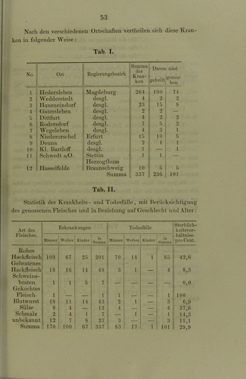 Nach den verschiedenen Ortschaften verthcilen sich diese Kran- ken in folgender Weise: Tab. I. Summa der Davon sind No. Ort Regierungsbezirk Kran- ken geheilt gestor- ben 1 Hederslehen Magdeburg 264 190 74 2 Wedderstedt desgl. desgl. 4 2 2 3 Hausneindorf 23 15 8 4 Gatersleben desgl. • 2 2 5 Dittrurt desgl. desgl. ,i i 2 2 6 Rodersdorf 7 5 2 7 Wegeleben desgl. 4 3 1 8 Niederorschel Erfurt 15 10 5 9 Deuna desgl. desgl. 2 1 1 to Kl. Bartloff 1 1 11 Schwedt a/O. Stettin 1 1 Herzogthum Braunschweig 12 Hasselfelde 10 5 5 Summa 337 236 101 Tab. IL Statistik der Krankheits - und Todesfälle, mit Berücksichtigung des genossenen Fleisches und in Beziehung auf Geschlecht und Alter: Art des Fleisches. Erkrankungen Todesfalle Sterblich- keitsver- hältniss. pro Cent. Männer Weiber Kinder in Summa Männer Weiber Kinder in Sumnm Rohes Hackfleisch 109 67 25 201 70 14 1 85 42,8 Gebratenes Hackfleisch 18 16 14 48 3 1 4 8,3 Schweins- braten 1 1 5 7 0,0 Gekochtes Fleisch 1 1 1 1 100 Blutwurst 18 11 14 43 2 1 3 6,9 Sülze 9 4 13 4 4 37,6 Schmalz 2 4 1 7 1 1 14,3 unbekannt 12 7 8 27 3 3 11,1 Summa 170 100 67 337 83 17 V 101 29,9