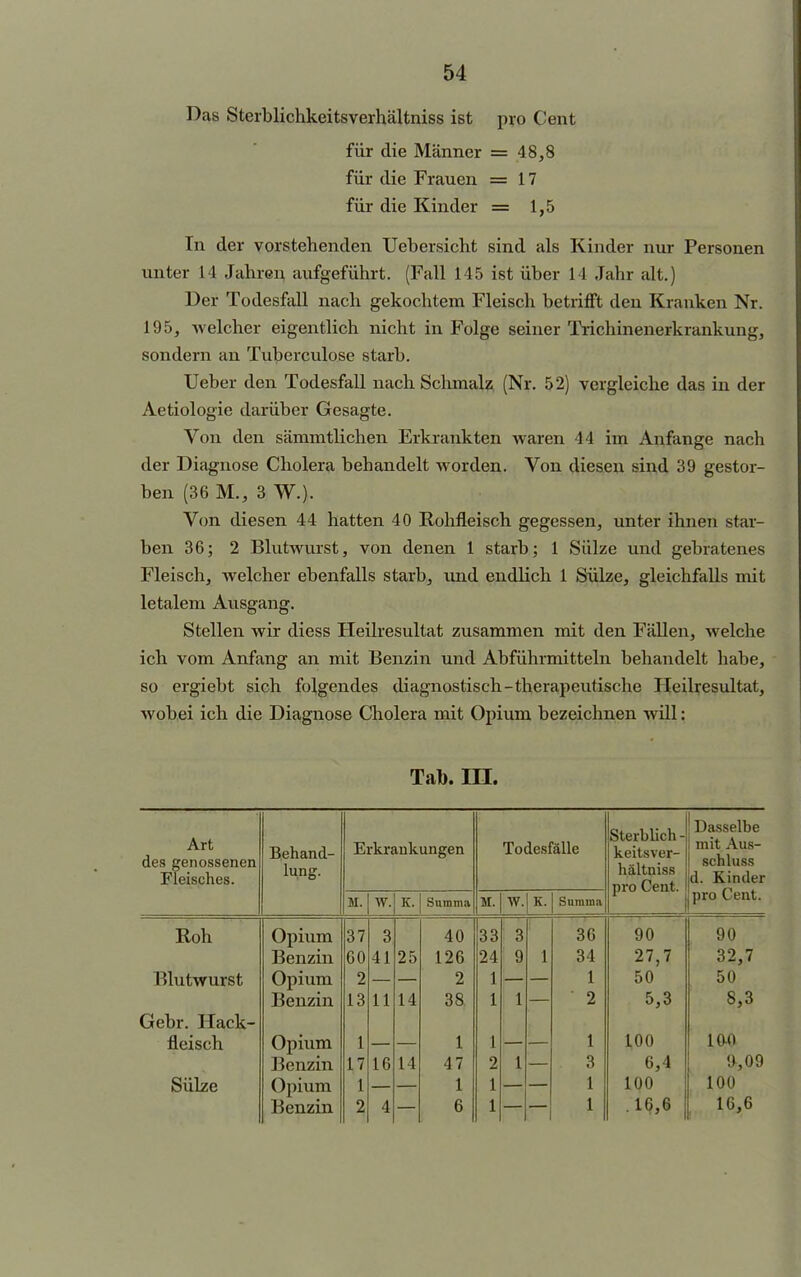 Das Sterblichkeitsverhältniss ist pro Cent für die Männer = 48,8 für die Frauen = 17 für die Kinder = 1,5 In der vorstehenden Uebersicht sind als Kinder nur Personen unter L4 Jahren aufgeführt. (Fall 145 ist über 14 Jahr alt.) Der Todesfall nach gekochtem Fleisch betrifft den Kranken Nr. 195, welcher eigentlich nicht in Folge seiner Trichinenerkrankung, sondern an Tuberculose starb. Ueber den Todesfall nach Schmalz (Nr. 52) vergleiche das in der Aetiologie darüber Gesagte. Von den sämmtlichen Erkrankten waren 14 im Anfange nach der Diagnose Cholera behandelt worden. Von diesen sind 39 gestor- ben (36 M., 3 W.). Von diesen 44 hatten 40 Rohfleisch gegessen, unter ihnen star- ben 36; 2 Blutwurst, von denen 1 starb; 1 Sülze und gebratenes Fleisch, welcher ebenfalls starb, und endlich 1 Sülze, gleichfalls mit letalem Ausgang. Stellen wir diess Heilresultat zusammen mit den Fällen, welche ich vom Anfang an mit Benzin und Abführmitteln behandelt habe, so ergiebt sich folgendes diagnostisch-therapeutische Heilresultat, wobei ich die Diagnose Cholera mit Opium bezeichnen will: Tab. III. Art des genossenen Fleisches. Behand- lung. Erkrankungen Todesfälle Sterblich - keitsver- hältniss pro Cent. ! Dasselbe l mit Aus- ! schluss Id. Kinder pro Cent. M. w. K. Summa M. w. E. Summa Roh Opium 37 3 40 33 3 36 90 90 Benzin 60 41 25 126 24 9 1 34 27,7 32,7 Blutwurst Opium 2 2 1 1 50 50 Benzin 13 11 14 38 1 1 2 5,3 8,3 Gebr. Hack- fleisch Opium 1 1 1 1 100 10-0 Benzin 17 16 14 47 2 1 3 6,4 »,09 Sülze Opium 1 1 1 1 100 100 Benzin 2 4 6 1 1 • lß,6 16,6