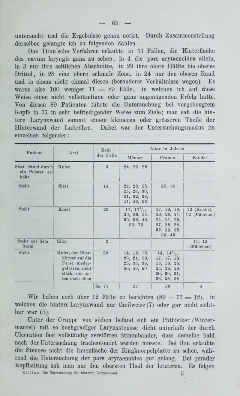 untersucht und die Ergebnisse genau notirt. Durch Zusammenstellung derselben gelangte ich zu folgenden Zahlen. Das TüRK’sche Verfahren erlaubte in 11 Fällen, die Hinterfläche des cavum laryngis ganz zu sehen, in 4 die pars arytaenoidea allein, in 3 nur ihre seitlichen Abschnitte, in 29 ihre obere Hälfte bis oberes Drittel, in 28 eine obere schmale Zone, in 24 nur den oberen Rand und in einem nicht einmal diesen (besonderer Verhältnisse wegen). Es waren also 100 weniger 11 = 89 Fälle, in welchen ich auf diese Weise einen nicht vollständigen oder ganz ungenügenden Erfolg hatte. Von diesen 89 Patienten führte die Untersuchung bei vorgebeugtem Kopfe in 77 in sehr befriedigender Weise zum Ziele; man sah die hin- tere Larynxwand sammt einem kleineren oder grösseren Theile der Hinterwand der Luftröhre. Dabei war der Untersuchungsmodus im einzelnen folgender: Zahl Alter in Jahren Patient Arzt der Fälle Männer Frauen Kinder Sitzt, Stuhl durch Kniet 3 24, 26, 28 ein Polster er- höht Steht Sitzt 14 22, 23, 25, 25, 26, 30, 31, 32, 38, 41, 46, 56 20, 50 Steht Kniet 29 17, 1772, 17, 18, 19, 12 (Knabe), 20, 23, 34, 20, 20, 21, 12 (Mädchen) 35, 36, 40, 21, 21, 25, 50, 70 27, 28, 28, 32, 33, 35, 38, 48 Steht auf dem Sitzt 2 I 11, 12 Stuhl | (Mädchen) Steht Kniet, den Ober- 29 14, 18, 19, 14, 14%, körper auf die 20, 21, 23, 17, 17, 18, Ferse nieder- 25, 35, 36, 18, 19, 25, gelassen, sieht 50, 50, 50 25, 28, 29, stark von un- 30, 30, 31, ten nach oben 36, 38, 58 Sa. 77 37 36 1 ^ Wir haben noch über 12 Fälle zu berichten (89 — 77 = 12), in welchen die hintere Larynxwand nur theilweise (7) oder gar nicht sicht- bar war (5). Unter der Gruppe von sieben befand sich ein Phthisiker (Winter- mantel) mit so hochgradiger Larynxstenose dicht unterhalb der durch Ulceration fast vollständig zerstörten Stimmbänder, dass derselbe bald nach der Untersuchung tracheotomirt werden musste. Bei ihm erlaubte die Stenose nicht die Innenfläche der Ringknorpelplatte zu sehen, wäh- rend die Untersuchung der pars arytaenoidea gut gelang. Bei gerader Kopfhaltung sah man nur den obersten Theil der letzteren. Es folgen K i 11 i a n, Die Untersuchung der hinteren Larynxwand. 5