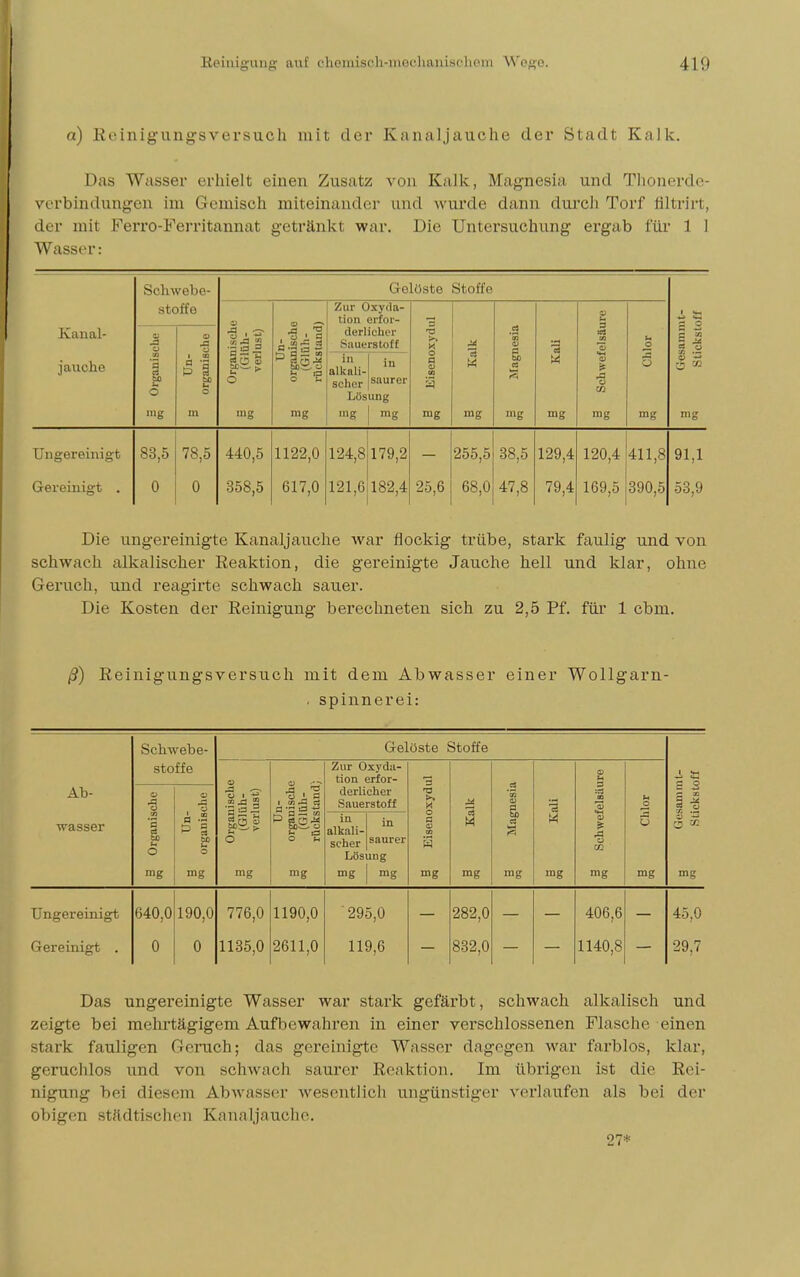 a) Reinigungsversuch mit der Kanaljauche der Stadt Kalk. Das Wasser erhielt einen Zusatz von Kalk, Magnesia und Thonerde- verbindungen im Gemisch miteinander und wurde dann durch Torf filtrirt, der mit Ferro-Ferritannat getränkt war. Die Untersuchung ergab für 1 1 Wasser: Schwebe- Gelüste Stoffe stoffe m Zur Oxyda- tion erfor- p h Kanal- tu j CJ & o Organisch (Glüh- verlust) derlicher Sauerstoff H M 3 M Magnesia a a 3 00 13 hl o 1 3 jauche Organis 1 00 | o Ö '5 in alkali- scher Lüs in saurer iing o a o CO 3 Ö •H ■f A u t/i 5 x cy —* a co rag in rag mg rag mg mg mg mg mg rag mg mg Ungereinigt 83,5 78,5 440,5 1122,0 124,8 179,2 255,5 38,5 129,4 120,4 411,8 91,1 Gereinigt . 0 0 358,5 617,0 121,6 182,4 25,6 68,0 47,8 79,4 169,5 390,5 53,9 Die ungereinigte Kanaljauche war flockig trübe, stark faulig und von schwach alkalischer Reaktion, die gereinigte Jauche hell und klar, ohne Geruch, und reagirte schwach sauer. Die Kosten der Reinigung berechneten sich zu 2,5 Pf. für 1 ebrn. ß) Reinigungsversuch mit dem Abwasser einer Wollgarn- . Spinnerei: Schwebe- Gelöste Stoffe stoffe Zur Oxyda- CO i S-t O tion erfor- 3 a h s t—i O Ab- » o •4 i derlicher *QQ N s 39 Ä o A ü 1 Ol — 9 Sauerstoff « a CJ 3 O a X JA a wasser tn '3 3 Un- anis rgai (Gl ver! gpS r/2 M o :■=. in alkali- in o a o CD M 1 M s CJ _ te u m H o o scher saurer 3 •s 02 O O Lösung mg mg mg mg mg mg mg mg mg mg mg mg mg Ungereinigt 640,0 190,0 776,0 1190 0 '295,0 282,0 406,6 45,0 Gereinigt . 0 0 1135,0 2611 o 119,6 832,0 1140,8 29,7 Das ungereinigte Wasser war stark gefärbt, schwach alkalisch und zeigte bei mehrtägigem Aufbewahren in einer verschlossenen Flasche einen stark fauligen Geruch; das gereinigte Wasser dagegen war farblos, klar, geruchlos und von schwach saurer Reaktion. Im übrigen ist die Rei- nigung bei diesem Abwasser wesentlich ungünstiger verlaufen als bei der obigen städtischen Kanaljauche. 27*