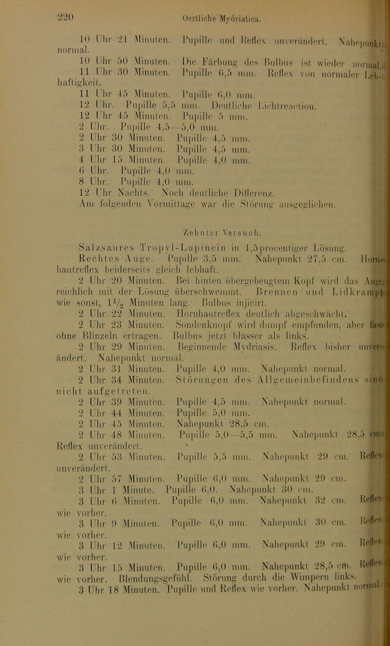 10 Uhr 21 Minuten. Pupille und Reflex unverändert. Nalienunki i normal. ■! LO Uhr 50 Minuten. Die Färbung des Bulbus ist wieder normal t 11 I Iir 30 Minuten. Pupille (5,5 nun. Reflex von normaler Leb- haftigkeit. 11 Uhr 45 Minuten. Pupille 6,0 mm. 12 Uhr. Pupille 5,5 mm. Deutliche Liehtreaetion. 12 Uhr 45 Minuten. Pupille 5 mm. 2 Uhr. Pupille 4.5—5,0 nun. 2 Uhr 30 Minuten. Pupille 4,5 mm. 3 Uhr 30 Minuten. Pupille 4,5 mm. 4 Uhr 15 Minuten. Pupille 4,0 mm. 6 Uhr. Pupille 4,0 mm. 8 Uhr. Pupille 4,0 mm. 12 Uhr Nachts. Noch deutliche Differenz. Am folgenden Vormittage war die Störung ausgeglichen. Zehnter Versuch. Salzsaures Tropvl-LupincTn in 1,5procentiger Lösung. Rechtes Auge. Pupille 3,5 mm. Nahepunkt 27,5 cm. Ilorn- hautreflex beiderseits gleich lebhaft. 2 Uhr 20 Minuten. Bei hinten iibergebeugtem Kopf wird das Auge reichlich mit der Lösung überschwemmt. Brennen und Lidkranipl wie sonst, iy2 Minuten lang. Bulbus injicirt. 2 Uhr 22 Minuten. Hornhautreflex deutlich abgeschwächt. 2 Uhr 23 Minuten. Sondenknopf wird dumpf empfunden, aber fast ohne Blinzeln ertragen. Bulbus jetzt blasser als links. 2 Uhr 29 Minuten. Beginnende Mydriasis. llellex bisher imver- ändert. Nahepunkt normal. 2 Uhr 31 Minuten. Pupille 4,0 mm. Nahepunkt normal. 2 Uhr 34- Minuten, nicht aufgetreten. 2 Uhr 39 Minuten. 2 Uhr 44 Minuten. 2 Uhr 45 Minuten. 2 Uhr 48 Minuten. Reflex unverändert. Störungen des Allgemeinbefindens sine Pupille 4,5 mm. Nahepunkt normal. Pupille 5,0 mm. Nahepunkt 28,5 cm. Pupille 5,0—5,5 mm. Nahepunkl 28,5 cm 2 Uhr 53 Minuten. Pupille 5.5 mm. Nahepunkt 29 cm. Reihe , unverändert. 2 Uhr 57 Minuten. Pupille 6,0 mm. Nahepunkt 29 cm. 3 Uhr 1 Minute. Pupille 6,0. Nahepunkt 30 cm. 3 Uhr 6 Minuten. Pupille 6,0 mm. Nahepunkt 32 cm. Rollo wie vorher. a 3 Uhr 9 Minuten. Pupille 6,0 mm. Nahepunkt 30 cm. Kollo wie vorher. 3 Uhr 12 Minuten. Pupille 6,0 mm. Nahepunkt 29 cm. Kollo wie vorher. Ja 3 Uhr 15 Minuten. Pupille 6,0 mm. Nahepunkt 28,5 cm. Kelic..- wie vorher. Blendungsgefühl. Störung durch die Wimpern links. I 3 Uhr 18 Minuten. Pupille und Reflex wie vorher. Nahepunkt normal t