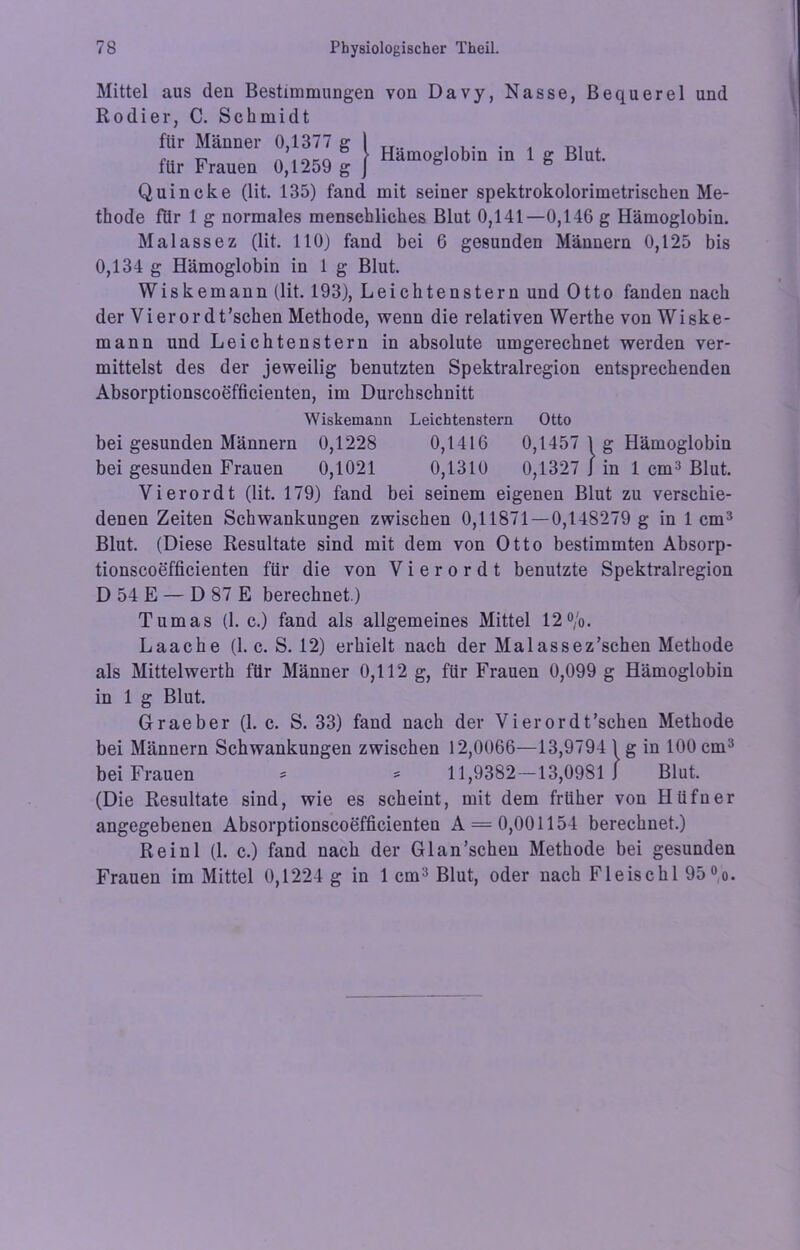 Mittel aus den Bestimmungen von Davy, Nasse, Bequerel und Rodier, C. Schmidt für Männer 0,1377 g I . ^ ’ ~cr. 1 Hämoglobin in 1 g Blut, tür Frauen 0,1259 g J ° b Quincke (lit. 135) fand mit seiner spektrokolorimetrischen Me- thode Für 1 g normales menschliches Blut 0,141—0,146 g Hämoglobin. Malassez (lit. 110) fand bei 6 gesunden Männern 0,125 bis 0,134 g Hämoglobin in 1 g Blut. Wiskemann (lit. 193), Leichtenstern und Otto fanden nach der Vierordt’schen Methode, wenn die relativen Werthe von Wiske- mann und Leichtenstern in absolute umgerechnet werden ver- mittelst des der jeweilig benutzten Spektralregion entsprechenden Absorptionscoefficienten, im Durchschnitt Wiskemann Leichtenstern Otto bei gesunden Männern 0,1228 0,1416 0,1457 1 g Hämoglobin bei gesunden Frauen 0,1021 0,1310 0,1327 J in 1 cm3 Blut. Vierordt (lit. 179) fand bei seinem eigenen Blut zu verschie- denen Zeiten Schwankungen zwischen 0,11871 — 0,148279 g in 1 cm3 Blut. (Diese Resultate sind mit dem von Otto bestimmten Absorp- tionscoefficienten für die von Vierordt benutzte Spektralregion D 54 E — D 87 E berechnet.) Tumas (1. c.) fand als allgemeines Mittel 12%. Laache (1. c. S. 12) erhielt nach der Malassez’schen Methode als Mittelwerth für Männer 0,112 g, für Frauen 0,099 g Hämoglobin in 1 g Blut. Graeber (1. c. S. 33) fand nach der Vierordt’schen Methode bei Männern Schwankungen zwischen 12,0066—13,9794 1 g in 100 cm3 bei Frauen * = 11,9382—13,0981 J Blut. (Die Resultate sind, wie es scheint, mit dem früher von Hüfner angegebenen Absorptionscoefficienten A = 0,001154 berechnet.) Reinl (1. c.) fand nach der Glan’schen Methode bei gesunden Frauen im Mittel 0,1224 g in 1 cm3 Blut, oder nach Fleischl 95%.