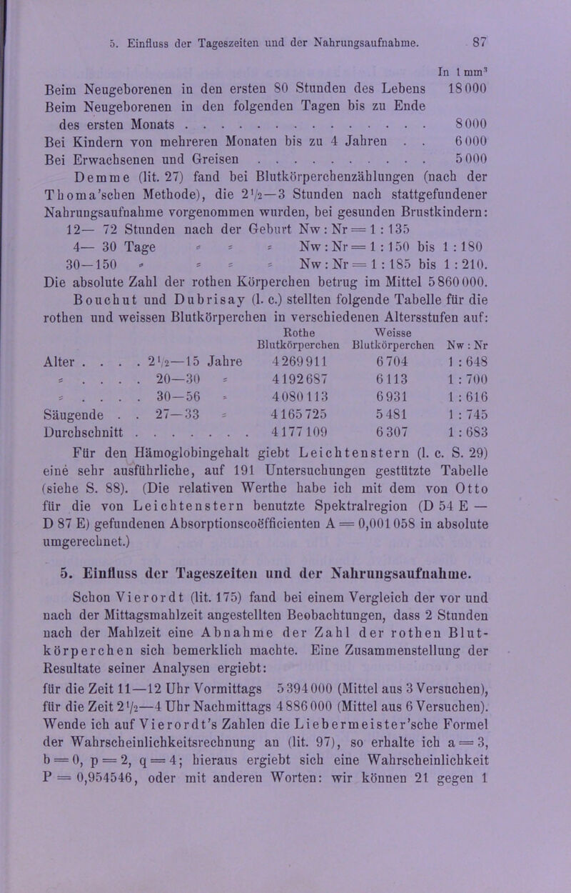 In 1 nun3 Beim Neugeborenen in den ersten 80 Stunden des Lebens 18 000 Beim Neugeborenen in den folgenden Tagen bis zu Ende des ersten Monats 8000 Bei Kindern von mehreren Monaten bis zu 4 Jahren . . 6 000 Bei Erwachsenen und Greisen 5 000 Demme (lit. 27) fand bei Blutkörperchenzählungen (nach der Thoma’schen Methode), die 2’/2—3 Stunden nach stattgefundener Nahrungsaufoahme vorgenommen wurden, bei gesunden Brustkindern: 12— 72 Stunden nach der Geburt Nw:Nr = l:135 4— 30 Tage = = * Nw : Nr= 1 : 150 bis 1 : 180 30-150 => = Nw:Nr=l : 185 bis 1 :210. Die absolute Zahl der rothen Körperchen betrug im Mittel 5 860 000. Bouchut und Dubrisay (1. c.) stellten folgende Tabelle für die rothen und weissen Blutkörperchen in verschiedenen Altersstufen auf: Rothe Weisse Blutkörperchen Blutkörperchen Nw: Nr Alter . . . . 21/2- -15 Jahre 4269911 6 704 1 : : 648 s . . . . 20- -30 = 4192687 6113 1 : : 700 s . 30- -56 * 4 080 113 6931 1 ; : 616 Säugende . . 27- -33 4165725 5 481 1 : : 745 Durchschnitt 4177109 6 307 1 : 683 Für den Hämoglobingehalt giebt Leichtenstern (1. c. S. 29) eine sehr ausführliche, auf 191 Untersuchungen gestutzte Tabelle (siehe S. 88). (Die relativen Werthe habe ich mit dem von Otto für die von Leichtenstern benutzte Spektralregion (D 54 E — D 87 E) gefundenen Absorptionscoefficienten A = 0,001058 in absolute umgerechnet.) 5. Einfluss der Tageszeiten und der Nahrungsaufnahme. Schon Vierordt (lit. 175) fand bei einem Vergleich der vor und nach der Mittagsmahlzeit angestellten Beobachtungen, dass 2 Stunden nach der Mahlzeit eine Abnahme der Zahl der rothen Blut- körperchen sich bemerklich machte. Eine Zusammenstellung der Resultate seiner Analysen ergiebt: für die Zeit 11—12 Uhr Vormittags 5 394 000 (Mittel aus 3 Versuchen), für die Zeit 21/2—4 Uhr Nachmittags 4 886 000 (Mittel aus 6 Versuchen). Wende ich auf Vierordt’s Zahlen die Liebermeister’sche Formel der Wahrscheinlichkeitsrechnung an (lit. 97), so erhalte ich a = 3, b = 0, p = 2, q = 4; hieraus ergiebt sich eine Wahrscheinlichkeit P = 0,954546, oder mit anderen Worten: wir können 21 gegen 1