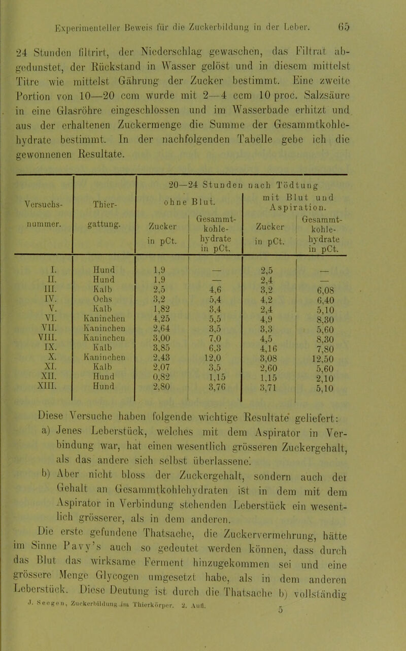 24 Stunden filtrirt, der Niederschlag gewaschen, das Filtrat ab- gedunstet, der Rückstand in Wasser gelöst und in diesem mittelst Titre wie mittelst Gährung der Zucker bestimmt. Eine zweite Portion von 10—20 ccm wurde mit 2—4 ccm 10 proc. Salzsäure in eine Glasröhre eingeschlossen und im Wasserbade erhitzt und aus der erhaltenen Zuckermenge die Summe der Gesammtkohlc- hydrate bestimmt. In der nachfolgenden Tabelle gebe ich die gewonnenen Resultate. Versucbs- nummer. Thier- gattung. 20- o h n e Zucker in pCt. 24 Stunden Blut. Gesammt- kohle- hydrate in pCt. nach Tödtung mit Blut und Aspiration. Gesammt- Zuckcr | kohle- in pCt. hydrate in pCt. r. Hund 1,9 2,5 ii. Hund 1.9 — 2,4 in. Kalb 2,5 4,6 3,2 6,08 IV. Ochs 3,2 5,4 4,2 6.40 V. Kalb 1,82 3,4 2,4 5.10 VI. Kaninchen 4,25 5,5 4,9 8.30 VII. Kaninchen 2,04 3,5 3,3 5,60 VIII. Kaninchen 3,00 7,0 4,5 8,30 IX. Kalb 3,85 6,3 4,16 7,80 X. Kaninchen 2,43 12,0 3,08 12,50 XI. Kalb 2,07 3,5 2,60 5,60 XII. Hund 0,82 1,15 1,15 2,10 XIII. Hund 2,80 3,76 3,71 5,10 Diese Versuche haben folgende wichtige Resultate geliefert: a) Jenes Leberstück, welches mit dem Aspirator in Ver- bindung war, hat einen wesentlich grösseren Zuckergehalt, als das andere sich selbst überlassene'. b) Aber nicht bloss der Zuckergehalt, sondern auch der Gehalt an Gosammtkohlehydratcn ist in dem mit dem Aspitator in Verbindung stehenden Leberstück ein wesent- lich grösserer, als in dem anderen. Die erste gefundene Thatsachc, die Zuckervermehrung, hätte im Sinne Pavy’s auch so gedeutet werden können, dass durch das Blut das wirksame Ferment hinzugekommen sei und eine grössere Menge Glycogen umgesetzt habe, als in dem anderen Leberstück. Diese Deutung ist, durch die Thatsachc b) vollständig J. Seegen, Zuckerliildmigjm Thierkörper. 2. Aull.