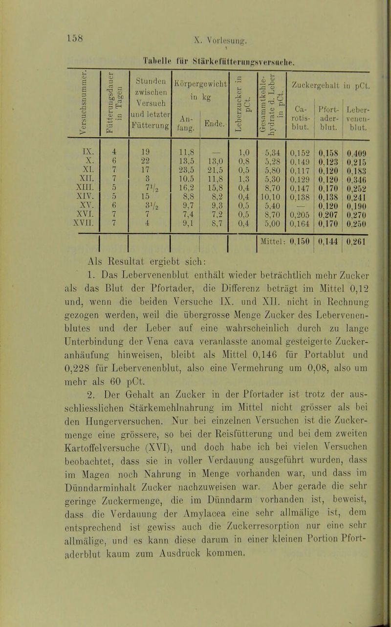 Tabelle l'iii* SI ärke Hi lleniiigN versuche. Versuchs» u m m er. Fütterungsdauer in Tagen Stunden zwischen Versuch und letzter Fütterung Körper in An- fang. gewicht kg Ende. Leberzucker in pCt. Gesammtkohle- hydrate d. Leber in pCt. Zuckergehalt 1 Ca- 1 Pfort- rotis- i ader- blut. blut. in pCt. Leber- venen- blut. IX. 4 19 11,8 1,0 5,34 0,152 0.158 0,409 X. 6 22 13,5 13,0 0,8 5,28 0.149 0.123 0,215 XI. 7 17 23,5 21,5 0,5 5,80 0,117 0,120 0,183 XII. 7 3 10,5 11,8 1,3 5,30 0.129 0.120 0,346 XIII. 5 7V2 10,2 15,8 0,4 8,70 0,147 0.170 0,252 XIV. 5 15 8,8 8,2 0,4 10,10 0,138 0,138 0.241 XV. 6 3V2 9,7 9,3 0,5 5,40 — 0.120 0,190 XVI. 7 7 7,4 7,2 0.5 S,70 0,205 0.207 0.270 XVII. 7 4 9,1 8,7 0,4 5,00 0,164 0.170 0.250 1 1 Mittel: 0.150 0,144 0.261 Als Resultat ergiebt sich: 1. Das Lebervenenblut enthält wieder beträchtlich mehr Zucker als das Blut der Pfortader, die Differenz beträgt im Mittel 0,12 und, wenn die beiden Versuche IX. und XII. nicht in Rechnung gezogen werden, weil die iibergrosse Menge Zucker des Lebervencn- blutes und der Leber auf eine wahrscheinlich durch zu lange Unterbindung der Vena cava veranlasste anomal gesteigerte Zucker- anhäufung hinweisen, bleibt als Mittel 0,146 für Portablut und 0,228 für Lebervenenblut, also eine Vermehrung um 0,08, also um mehr als 60 pCt. 2. Der Gehalt an Zucker in der Pfortader ist trotz der aus- schliesslichen Stärkemehlnahrung im Mittel nicht grösser als bei den Hungerversuchen. Nur bei einzelnen Versuchen ist die Zucker- menge eine grössere, so bei der Reisfütterung und bei dem zweiten Kartoffclversuche (XVI), und doch habe ich bei vielen Versuchen beobachtet, dass sie in voller Verdauung ausgeführt wurden, dass im Magen noch Nahrung in Menge vorhanden war, und dass im Dünndarminhalt Zucker nachzuweisen war. Aber gerade die sehr geringe Zuckermenge, die im Dünndarm vorhanden ist, beweist, dass die Verdauung der Amylacea eine sehr allmälige ist, dem entsprechend ist gewiss auch die Zuckerresorption nur eine sehr allmälige, und es kann diese darum in einer kleinen Portion Pfort- aderblut kaum zum Ausdruck kommen.