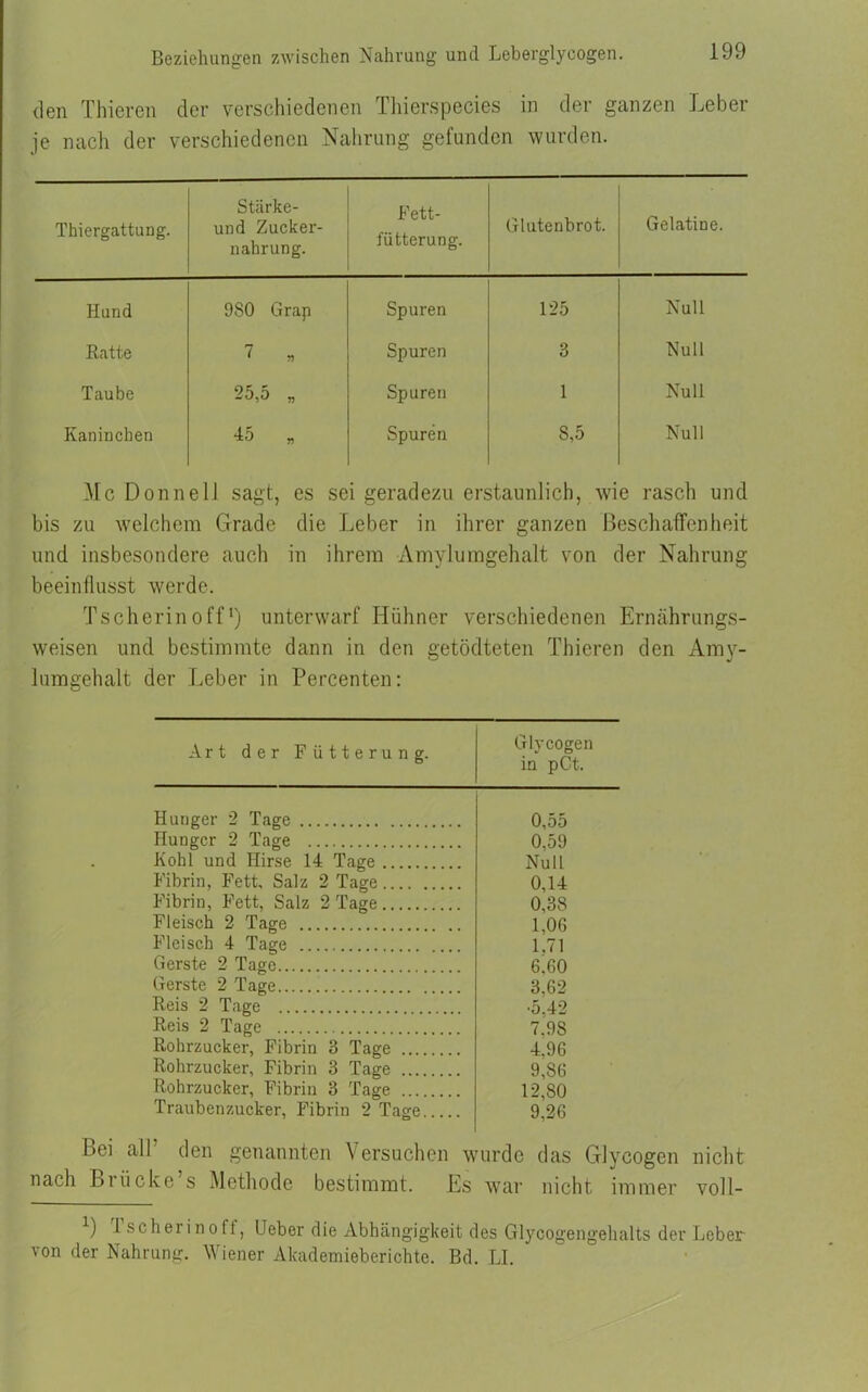 den Thieren der verschiedenen Thierspecies in der ganzen Leber je nach der verschiedenen Nahrung gefunden wurden. Thiergattung. Stärke- und Zucker- nahrung. Fett- fütterung. Glutenbrot. Gelatine. Hund 980 Grap Spuren 125 Null Ratte 7 „ Spuren 3 Null Taube 25,5 „ Spuren 1 Null Kaninchen 45 „ Spuren S,5 Null Mc Donnell sagt, es sei geradezu erstaunlich, wie rasch und bis zu welchem Grade die Leber in ihrer ganzen Beschaffenheit und insbesondere auch in ihrem Amylumgehalt von der Nahrung beeinflusst werde. Tscherinoff*) unterwarf Hühner verschiedenen Ernährungs- weisen und bestimmte dann in den getödteten Thieren den Amy- lumgehalt der Leber in Percenten: Art der Fütterung. Glycogen in pCt. Hunger 2 Tage 0,55 Hunger 2 Tage 0,59 Kohl und Hirse 14 Tage Null Fibrin, Fett, Salz 2 Tage 0,14 Fibrin, Fett, Salz 2 Tage 0,38 Fleisch 2 Tage 1,06 Fleisch 4 Tage 1.71 Gerste 2 Tage 6.60 Gerste 2 Tage 3,62 Reis 2 Tage •5.42 Reis 2 Tage 7.98 Rohrzucker, Fibrin 3 Tage 4.96 Rohrzucker, Fibrin 3 Tage 9,86 Rohrzucker, Fibrin 3 Tage 12,80 Traubenzucker, Fibrin 2 Tage 9,26 Bei all den genannten Versuchen wurde das Glycogen nicht nach Brücke’s Methode bestimmt. Es war nicht immer voll- L I scherinoff, lieber die Abhängigkeit des Glycogengehalts der Leber von der Nahrung. Wiener Akademieberichte. Bd. LI.