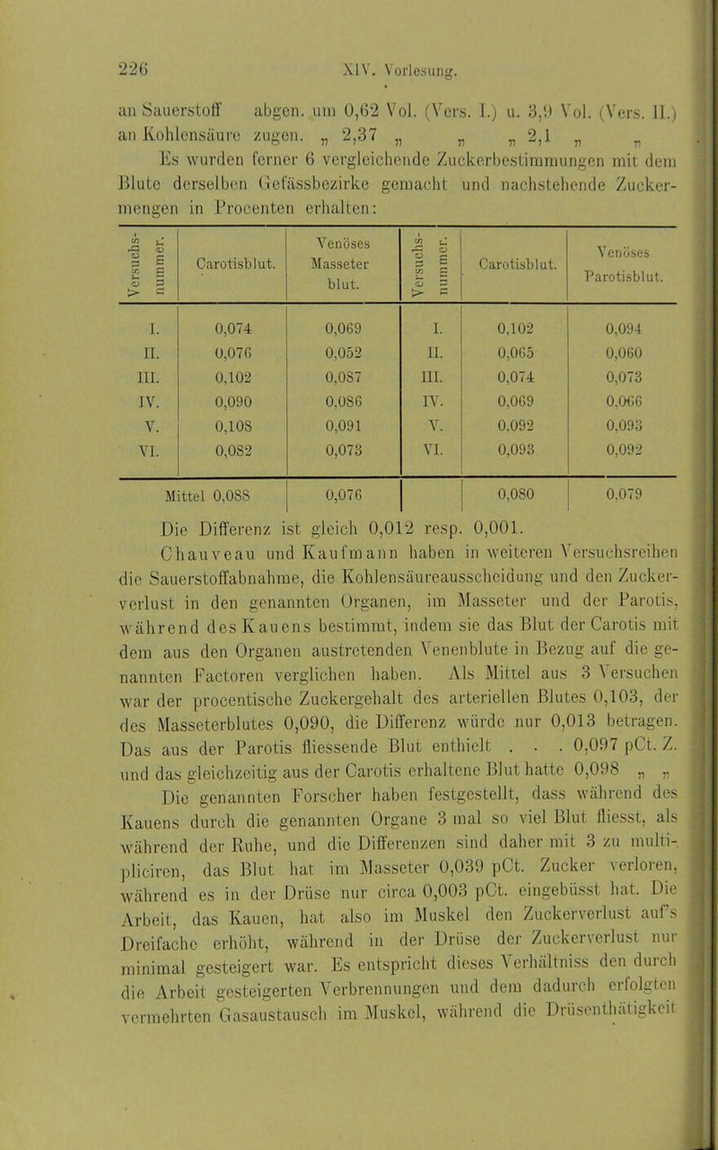 an Sauerstoff abgen. um 0,62 Vol. (Vers. I.) u. 3,9 Yol. (Vers. II.) an Kohlensäure zugen. „ 2,37 „ „ „ 2,1 „ „ Es wurden ferner 6 vergleichende Zuckerbestimmungen mit dem Blute derselben Gefässbezirke gemacht und nachstehende Zucker- mengen in Procenten erhalten: Versuchs- nummer. Carotisblut. Venöses Masseter blut. Versuchs- nummer. Carotisblut. Venöses Parotisblut. I. 0,074 0,069 I. 0,102 0,094 II. 0,076 0,052 II. 0,065 0,060 III. 0,102 0,087 III. 0,074 0,073 IV. 0,090 0,0S6 IV. 0,069 0,066 V. 0,108 0,091 V. 0,092 0,093 VI. 0,0S2 0,073 VI. 0,093 0,092 Mittel 0,088 0,076 0,080 0.079 Die Differenz ist gleich 0,012 resp. 0,001. Chauveau und Kaufmann haben in weiteren Versuchsreihen die Sauerstoffabnahme, die Kohlensäureausschcidung und den Zucker- verlust in den genannten Organen, im Masseter und der Parotis, während des Kauens bestimmt, indem sie das Blut der Carotis mit dem aus den Organen austretenden Venenblute in Bezug auf die ge- nannten Factoren verglichen haben. Als Mittel aus 3 \ ersuchen war der procentische Zuckergehalt des arteriellen Blutes 0,103, der des Masseterblutes 0,090, die Differenz würde nur 0,013 betragen. Das aus der Parotis fliessende Blut enthielt . . . 0,097 pCt. Z. und das gleichzeitig aus der Carotis erhaltene Blut hatte 0,098 „ „ Die genannten Forscher haben festgestellt, dass während des Kauens durch die genannten Organe 3 mal so viel Blut iliesst, als während der Ruhe, und die Differenzen sind daher mit 3 zu multi- pliciren, das Blut hat im Masseter 0,039 pCt. Zucker verloren, während es in der Drüse nur circa 0,003 pCt. eingebiisst hat. Die Arbeit, das Kauen, hat also im Muskel den Zuckerverlust auf s Dreifache erhöht, während in der Drüse der Zuckerverlust nur minimal gesteigert war. Es entspricht dieses Yerhältniss den durch die Arbeit gesteigerten Verbrennungen und dem dadurch ei folgten vermehrten Gasaustausch im Muskel, während die Driiscnthätigkeit