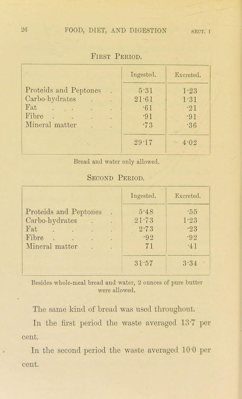 First Period. Ingested. Excreted. Proteids and Peptones 5-31 1-23 Carbo-hydrates 21-61 1-31 Fat .... •61 •21 Fibre .... •91 •91 Mineral matter •73 •36 29 T 7 4-02 Bread and water only allowed. Second Period. Ingested. Excreted. Proteids and Peptones 5-48 •55 Carbo-hydrates 21-73 1-23 Fat .... 2-73 •23 Fibre .... •92 •92 Mineral matter 71 •41 31-57 334 Besides whole-meal bread and water, 2 ounces of pure butter were allowed. The same kind of bread was used throughout. In the first period the waste averaged 13-7 per cent. In the second period the waste averaged 1T0 per cent.