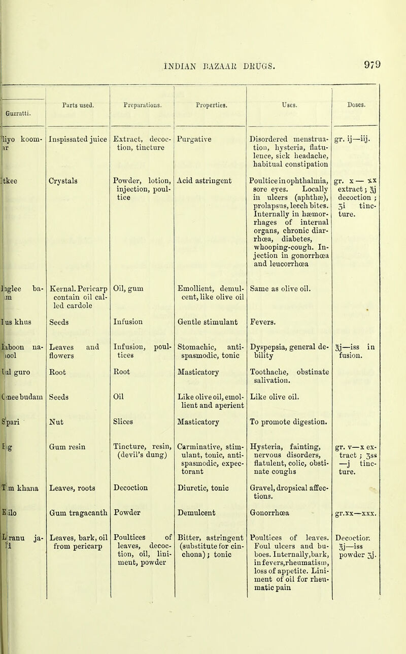 INDIAN HAZAAli DEUGS. 9/9 Tarts used. Inspissated juice Crystals Kerual. Pericarp contain oil cal- led cardole Seeds Leaves and flowers Root Seeds Nut Gum resin Leaves, roots Gum tragacanth Leaves, bark, oil from pericarp Preparations. Extract, decoc- tion, tincture Powder, lotion, injection, poul- tice Oil, gum Infusion Infusion, poul- tices Root Oil Slices Tincture, resin, (devil's dung) Decoction Powder Poultices of leaves, decoc- tion, oil, lini- ment, powder Properties. Purgative Acid astringent Emollient, demul- cent, like olive oil Gentle stimulant Stomachic, anti- spasmodic, tonic Masticatory Like olive oil, emol- lient and aperient Masticatory Carminative, stim- ulant, tonic, anti- spasmodic, expec- torant Diuretic, tonic Demulcent Bitter, astringent (substitute for cin- chona) ; tonic Uses. Disordered menstrua- tion, hysteria, flatu- lence, sick headache, habitual constipation Poultice in ophthalmia, sore eyes. Locally in ulcers (aphthae), prolapsus, leech bites. Internally in haemor- rhages of internal organs, chronic diar- rhoea, diabetes, whooping-cough. In- jection in gonorrhoea and leucorrhoea Same as olive oil. Fevers. Dyspepsia, general de- bility Toothache, obstinate salivation. Like olive oil. To promote digestion. Hysteria, fainting, nervous disorders, flatulent, colic, obsti- nate coughs Gravel, dropsical affec- tions. Gonorrhoea Poultices of leaves. Foul ulcers and bu- boes. Iuternally,bark, infevers.rheumatism, loss of appetite. Lini- ment of oil for rheu- matic pain Doses. gr. X — %x extract; gj decoction ; 5i tinc- ture. Sj—iss in fusion. gr. V—X ex- tract ; 5ss —j tinc- ture. gr.xx—XXX. Decoction powder 5j.