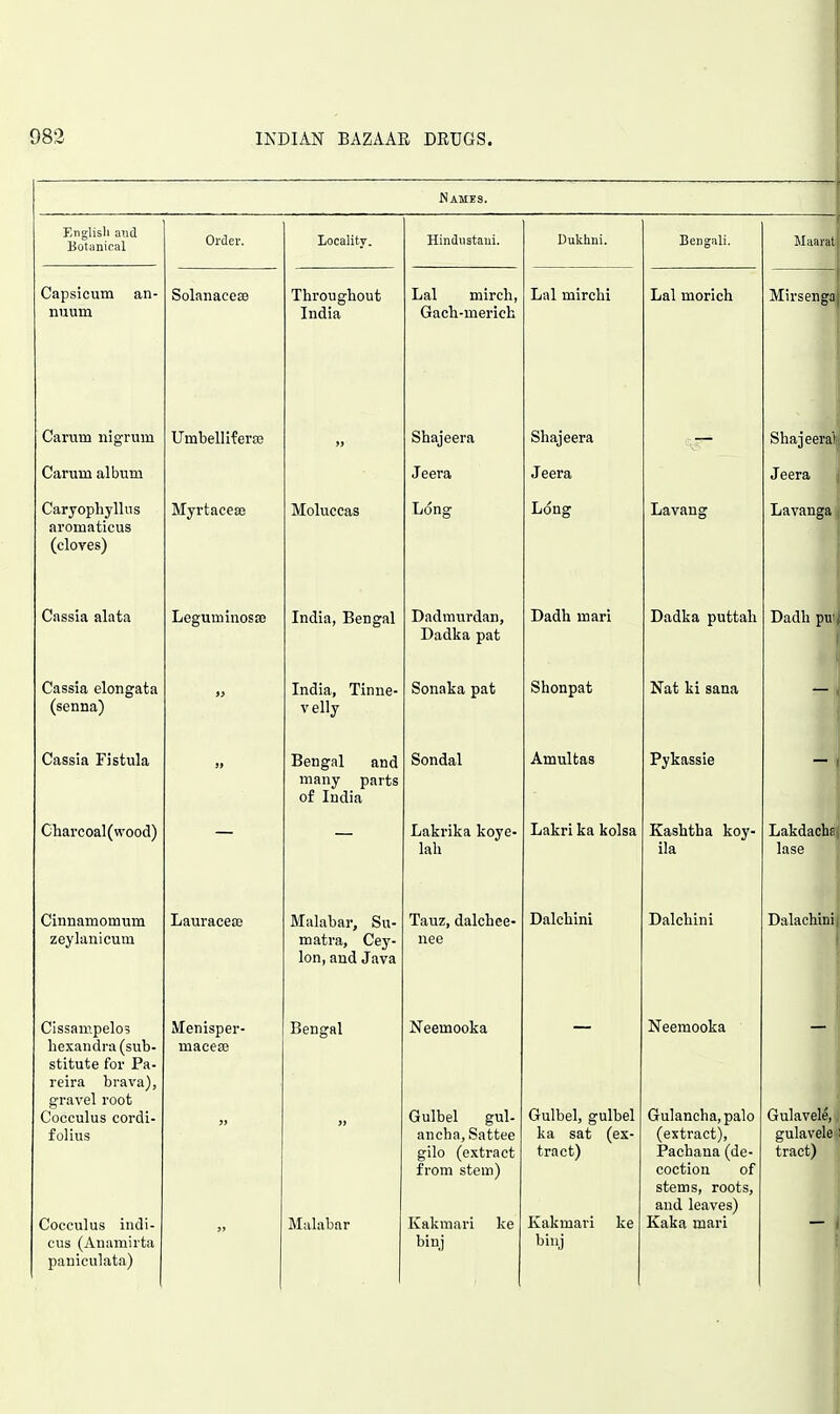 Names. English anfl Botanical Order. Locaiitv Hindustani. Dukliui. JIaiirat Capsicum an- nuum Solanacea3 Throughout India Lai mirch, Gach-merich Lai mirchi Lai morich Mirsenga Carum nigrum Umbelliferoe Shajeera Shajeera Shajeerai Carum album Jeera Jeera Jeera Caryophyllus aromaticus (cloves) Myrtacese Moluccas Long Long Lavaug Lavanga Cassia alata Leguminosa; India, Bengal Dadmurdan, Dadka pat Dadh mari Dadka puttah Dadh piv Cassia elongata (senna) » India, Tinne- velly Sonaka pat Shonpat Nat ki Sana Cassia Fistula Bengal and many parts of India Sondal Amultas Pykassie Charcoal(wood) Lakrika koye- lah Lakri ka kolsa Kashtha koy- ila Lakdache lase Cinnamomum zeylanicum LauracesB Malabar, Su- matra, Cey- lon, and Java Tauz, dalchee- nee Dalchini Dalchini Dalachini Cissampelos hexandra (sub- stitute for Pa- reira brava), gravel root Cocculus cordi- folius Cocculus indi- cus (Anamirta pauiculata) Menisper- macese 3> )» Bengal Malabar Neemooka Gulbel gul- ancha, Sattee gilo (extract from stem) Kakmari ke binj Gulbel, gulbel ka sat (ex- tract) Kakmari ke biuj Neemooka Gulancha, palo (extract), Pachana (de- coction of stems, roots, and leaves) Kaka marl Gulavele, gulavele tract)