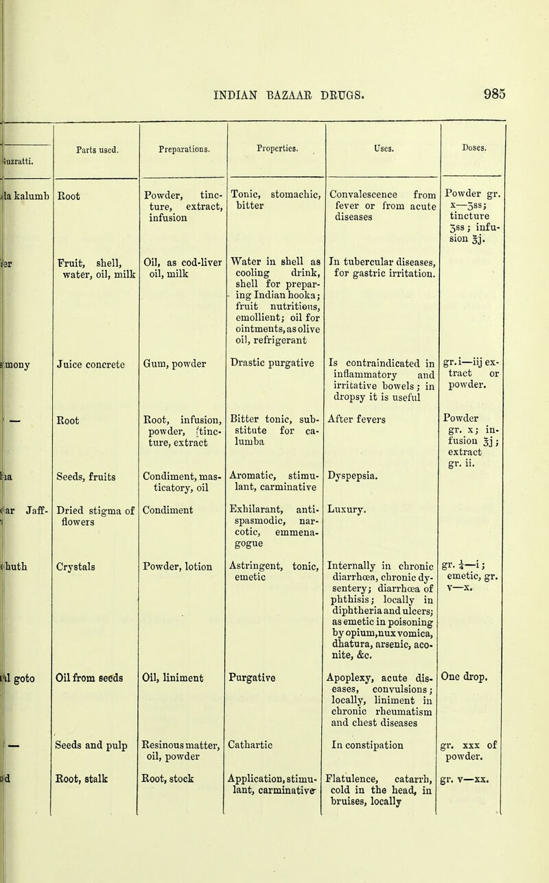 Properties. Uses. Doses. tuzratti. Pavts usecl. Preparations. ta kalumb Root Powder, tinc- ture, extract, infusion Tonic, stomachic, bitter Convalescence from fever or from acute diseases Powder gr. X—5ss; tincture 5ss; infu- sion gj. Fruit, shell, water, oil, milk Oil, as cod-liver oil, milk Water in shell as cooling drink, shell for prepar- ■ ing Indian hooka; fruit nutritions, emollient; oil for ointments, as olive oil, refrigerant In tubercular diseases, for gastric irritation. inony Juice concrete Gum, powder Drastic purgative Is contralndicated in inflammatory and irritative bowels; in dropsy it is useful gr.i—iij ex- tract or powder. la Root Seeds, fruits Root, infusion, powder, 'tinc- ture, extract Condiment, mas- ticatory, oil Bitter tonic, sub- stitute for ca- lumba Aromatic, stimu- lant, carminative After fevers Dyspepsia. Powder gr. x; in- fusion gj ; extract gr. ii. ar Jaff- Dried stigma of flowers Condiment Exhilarant, anti- spasmodic, nar- cotic, emmena- B^o ^ Luxury. (|huth Crystals Powder, lotion Astringent, tonic, emetic Internally in chronic diarrhoea, chronic dy- sentery; diarrhoea of phthisis; locally in diphtheria and ulcers; as emetic in poisoning by opium,nux vomica, dhatura, arsenic, aco- nite, &c. gr. i—i ; emetic, gr. v—X, 1 goto Oil from seeds Oil, liniment Purgative Apoplexy, acute dis- eases, convulsions; locally, liniment in chronic rheumatism and chest diseases One drop. Seeds and pulp Resinous matter, oil, powder Cathartic In constipation gr. XXX of powder. i Root, stalk Root, stock Application, stimu- lant, carminative- Flatulence, catarrh, cold in the head, in bruises, locally gr. V—XX.