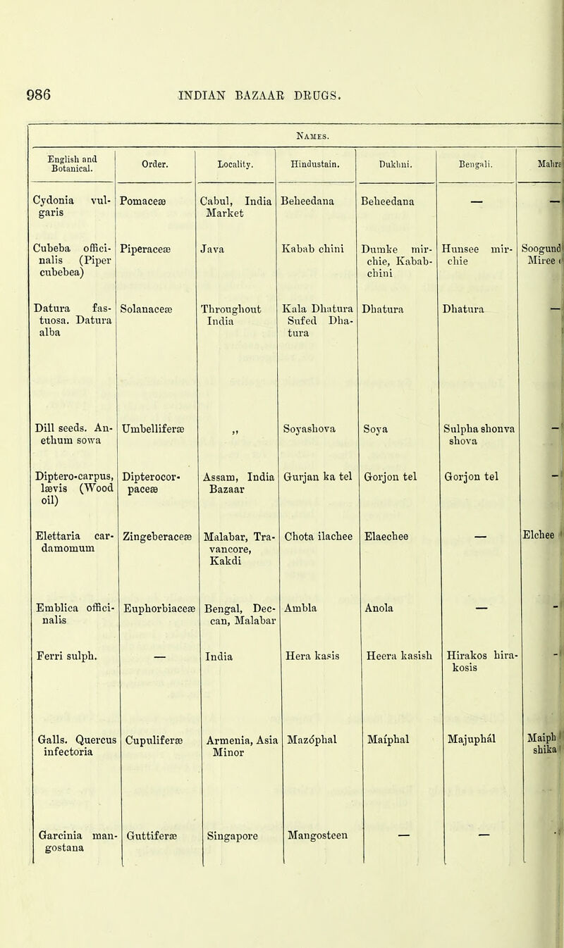 Names. English and Botanical. Order. Locality. Hindustain. Duklmi. Bengali. Malire Cydonia vul- garis Pomacess Cabul, India Market Belieedana Belieedana Cubeba offici- nalis (Piper cubebea) PiperacesB Java Kabab cbini Dumke mir- cbie, Kabab- chini Hunsee mir- cbie Soogund Mii-ee ( Datura £as- tuosa. Datura alba Solanaceje Tbrongliout India Kala Dlmtura Sufed Dha- tura Dbatura Dbatura Dill seeds. An- ethum sowa UmbelliferEe Soyasbova Soya Sulpbasbonva shova Diptero-carpus, leevis (Wood oil) Dipterocor- pacesB Assam, India Sazaar Gurjan ka tel Gorjon tel Gorjon tel -f Elettaria car- damomuin Zingeberacese Malabar, Tra- vancore, Kakdi Chota ilacbee Elaecbee — Elchee i Emblica offici- nalis Euphorbiacese Bengal, Dec- can, Malabar Ambla Anola — - Perri sulpb. India Hera kasis Heera kasisli Hirakos hira- kosis Galls. Quercus infectoria Cupulifersa Armenia, Asia Minor Mazdphal Maipbal Majuphal Maipli' shika' Garcinia man- gostana Guttiferaj Singapore Mangosteen