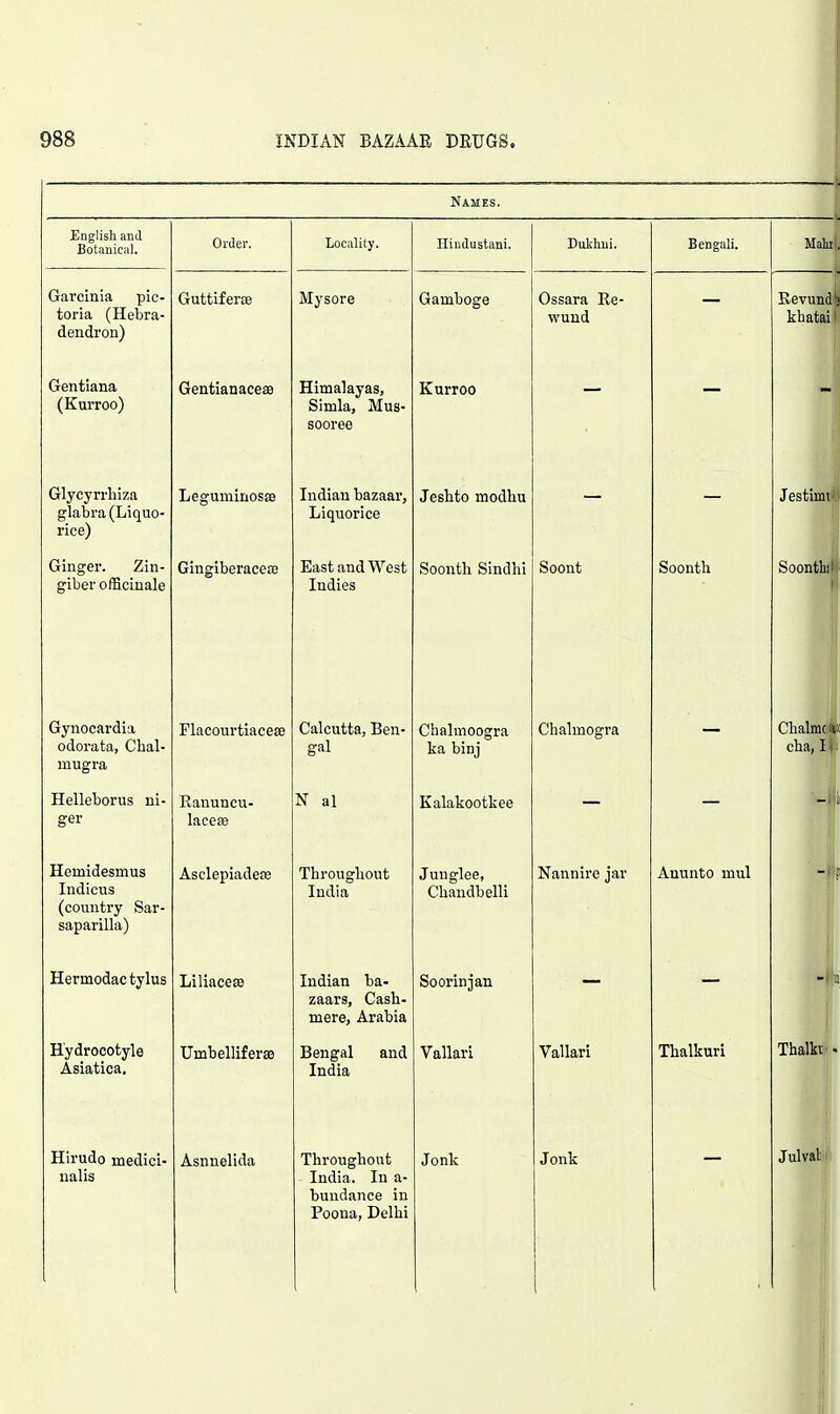 Names. English and Botanical. Order. Locality. Hindustani. Dukiiui. Bengali. Mahi Garcinia pic- toria (Hebra- dendron) Guttiferce Mysore Gamboge Ossara Re- wund Revund^ khatail Gentiana (Kurroo) Gentianacese Himalayas, Simla, Mus- sooree Kurroo — — Glycyrrhiza glabra (Liquo- rice) Leguminos£e Indian bazaar, Liquorice Jeshto modhu Jestimii' Ginger, Zin- giber officinale uingiberacete East and West Indies Soonth Sindhi boont boontn boontiiil Gynocardia odorata, Chal- mugra Placourtiacese Calcutta, Ben- gal Chalmoogra ka binj Chalmogra Chalmc i- cha, I i Helleborus ni- ger Eanuncu- lacese N al Kalakootkee ■i Hemidesmus Indicus (country Sar- saparilla) Asclepiadete Throughout India Junglee, Chandbelli Nannire jar Anunto mul -1, Hermodactylus Liliacese Indian ba- zaars. Cash- mere, Arabia Soorinjan H'ydrocotyle Asiatica. TJmbelliferae Bengal and India Vallari Vallari Thalkuri Thalkv- nalis India. In a- bundance in Poona, Delhi Julval: 1