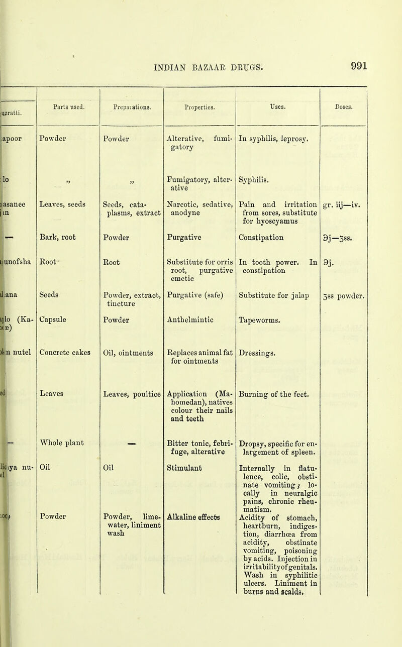 uzratti. Parts used. Prepaiations. Properties. Uses. Doses. apoor Powder Powder Alterative, fumi- gatory In syphilis, leprosy. lo Pumigatory, alter- ative Syphilis. asanee Leaves, seeds Seeds, cata- plasms, extract Narcotic, sedative, anodyne Pain and irritation from sores, substitute for hyoscyamus gr. iij—iv. — Bark, root Powder Purgative Constipation 9j—5ss, anofsha Root- Eoot Substitute for orris root, purgative emetic In tooth power. In constipation ana Seeds Powder, extract, tincture Purgative (safe) Substitute for jalap 3ss powder. ijlo (Ka- li b) Capsule Powder Anthelmintic Tapeworms. iliii nutel 1 Concrete cakes Oil, ointments Replaces animal fat for ointments Dressings. Leaves Leaves, poultice Application (Ma- homedan), natives colour their nails and teeth Burning of the feet. Whole plant Bitter tonic, febri- fuge, alterative Dropsy, specific for en- largement of spleen. licjfya nu- Oil Powder Oil Powder, lime- water, liniment wash Stimulant Alkaline effects Internally in flatu- lence, colic, obsti- nate vomiting; lo- cally in neuralgic pains, chronic rheu- matism. Acidity of stomach, heartburn, indiges- tion, diarrhoea from acidity, obstinate vomiting, poisoning by acids. Injection in irritabilityof genitals. Wash in syphilitic ulcers. Liniment in burns and scalds.