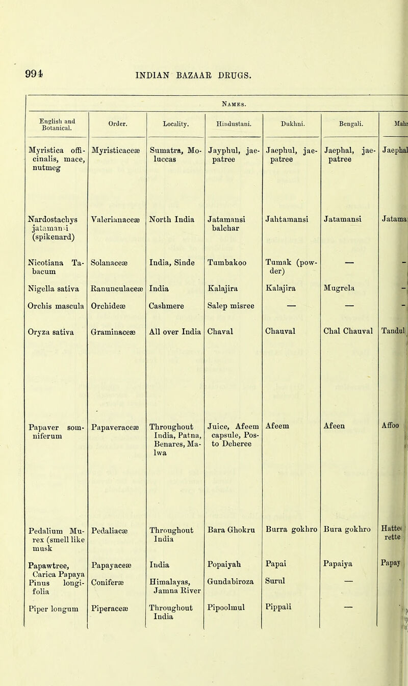 994- Names. Eno;lisli and Botanical. Order. Locality. Hindustani. Duklini. Bengali. Maht Myristica offi- cinalis, mace, nutmeg Myristicaceae Sumatra, Mo- luccas Jayphul, jae- patree Jaephul, jae- patree Jaephal, jae- patree Jaepha] Nardostacbys (spikenard) Valerianacese North India Jatamansi balchar Jahtamansi Jatamansi Jatama. Nicotiana Ta- bacum Solanaceae India, Sinde Tumbakoo Tumak (pow- der) Nigella sativa Ranunculacea; India Kalajira Kalajira Mugrela Orchis mascula OrcbidesB Cashmere Salep misree -1 Oryza sativa GraminacesB All over India Chaval Chauval Chal Chauval Tandul 1 Papaver som- niferum PapaveracesB Throughout India, Patna, Benai'esj IVXa- Iwa Juice, Afeem capsule, Pos- to Deheree Afeem Afeen Aflfoo i r Pedalium Mu- rex (smell like musk Pedaliacse Throughout India Bara Ghokru Hurra gokhro Bura gokhro Hattef rette Papawtree, Carica Papaya Pinus longi- folia Papayaceaj Coniferse India Himalayas, Jamna River Popaiyab Gundabiroza Papai Surul Papaiya Papay India