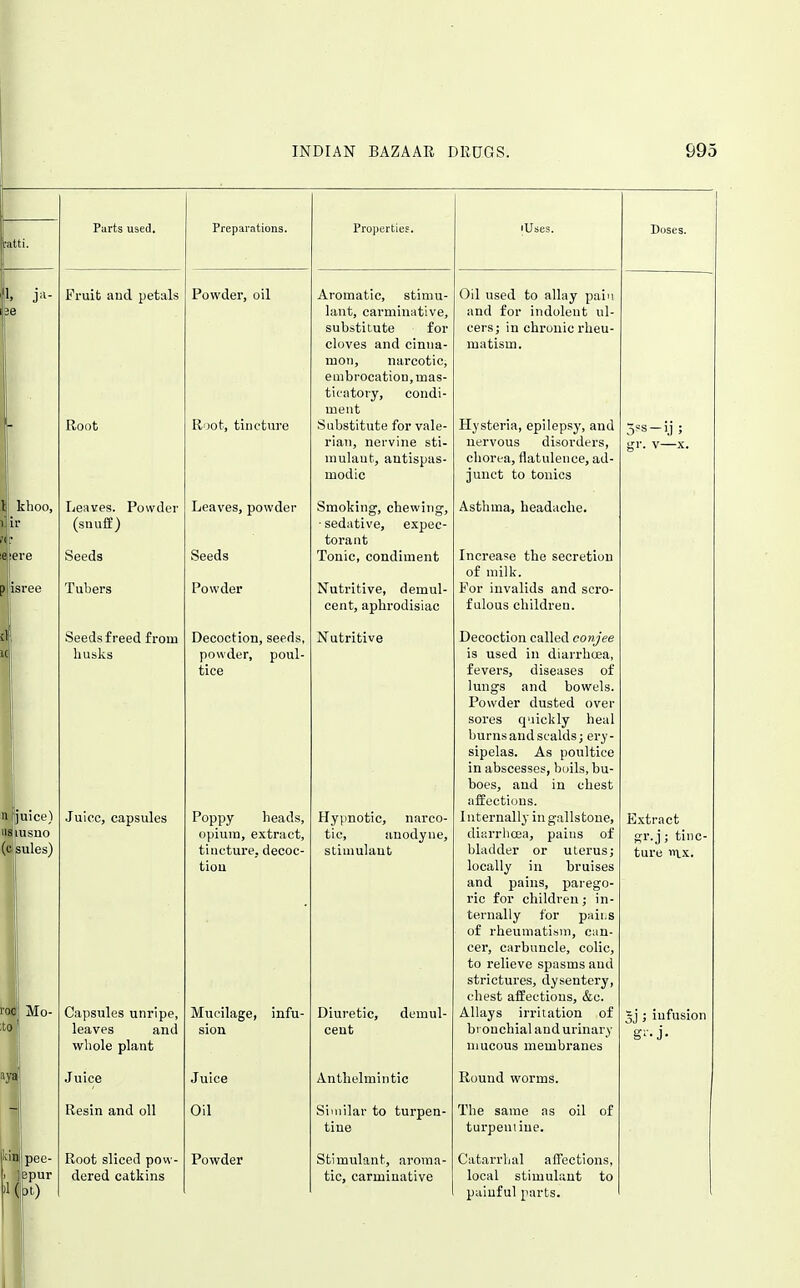 Piirts used. Fruit and petals Root Leaves. Powder (snuS) Seeds Tubers Seeds freed from liusks Juiec, capsules Capsules unripe, leaves and whole plant Juice Resin and oil Root sliced povv- dered catkins Preparations. Powder, oil Root, tincture Leaves, powder Seeds Powder Decoction, seeds, powder, poul- tice Poppy heads, opium, extract, tincture., decoc- tion Mucilage, infu- sion Juice Oil Powder Properties. Aromatic, stimu- lant, carminative, substitute for cloves and cinna- mon, narcotic, embrocation, mas- ticatory, condi- ment S ubstitute for vale- rian, nervine sti- mulant, antispas- modic Smoking, chewing, ■ sedative, expec- torant Tonic, condiment Nutritive, demul- cent, aphrodisiac Nutritive Hypnotic, narco- tic, anodyne, stimulant Diuretic, demul- cent Anthelmintic Similar to turpen- tine Stimulant, aroma- tic, carminative lUses. Oil used to allay pain and for indolent ul- cers; in chronic rheu- matism. Hysteria, epilepsy, and nervous disorders, chorea, flatulence, ad- junct to tonics Asthma, headache. Increase the secretion of milk. For invalids and scro- fulous children. Decoction called conjee is used in diarrhoea, fevers, diseases of lungs and bowels. Powder dusted over sores quickly heal burns and scalds; ery- sipelas. As poultice in abscesses, boils, bu- boes, and in chest affections. Internally in gallstone, diarrlicea, pains of bladder or uterus; locally iu bruises and pains, parego- ric for children; in- ternally for paii.s of rheumatism, can- cer, carbuncle, colic, to relieve spasms and strictures, dysentery, chest affections, &c. Allays irritation of bronchial and urinary mucous membranes Round worms. The same as oil of turpeuiiue. Catarrhal affections, local stimulant to painful parts. Doses. ijr. V—: Extract gr.j; tinc- ture ix. ; infusion