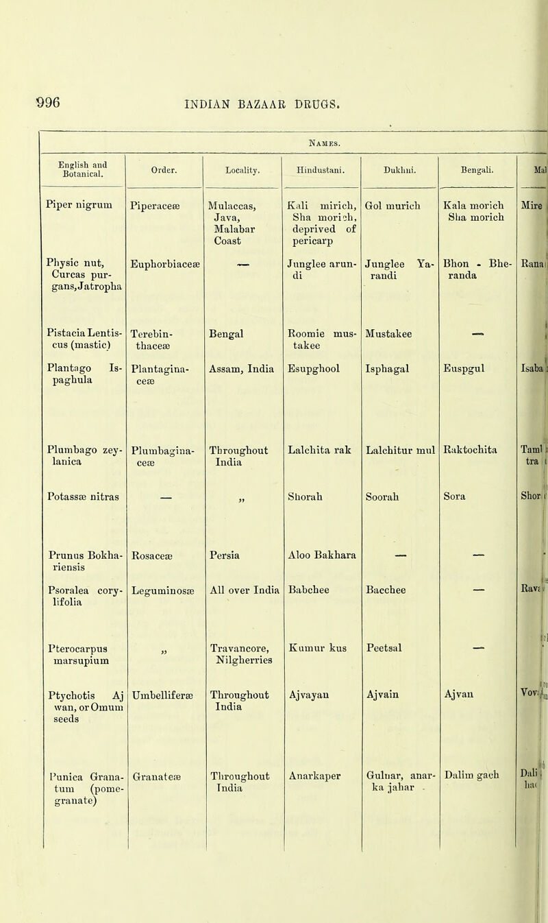 Names. English and Botanical. Order. Locality. Hindustani. Duklmi. Bengali. Mai Piper nigrum Piperacese Mulaccas, Java, Malabar Coast Kali mirich, Sha morioh, deprived of pericarp Gol murich Kala moricb Sha moricli Mire Physic nut, Curcas pur- gans, Jatroplia EuphorbiacesB Junglee arun- di Junglee Ya- randi bhon • Une- randa Ranai PistaciaLentis- cus (mastic) Terebin- thacese Bengal Roomie mus- takee Mustakee 1 i Plantago Is- paghula Plantagina- ceas Assam, India Esupghool Isphagal Euspgul Isaba'] Plumbago zey- lariica Plumbagina- ceEB Throughout India Lalchita rak Lalchitur mul Raktochita Tami 1 tra 1 Potassae nitras — Sliorah Soorah Sora Shor-f Prunus Bokha- riensis Rosaceaj Persia Aloo Bakhara — i Psoralea cory- lifolia LeguminoscB All over India Babchee Bacchee Rav£ Pterocarpus marsupium Travancore, Nilgherries Kumur kus Peetsal i Ptvchotis Ai wan, orOmuui seeds Umbelliferse Throughout India Ajvayau Ajvain Ajvan Vovij ID Punica Grana- tum (pome- granate) GrauatefB Throughout India Anarkaper Gulnar, anar- ka jahar Dalira gach Diili hii 1