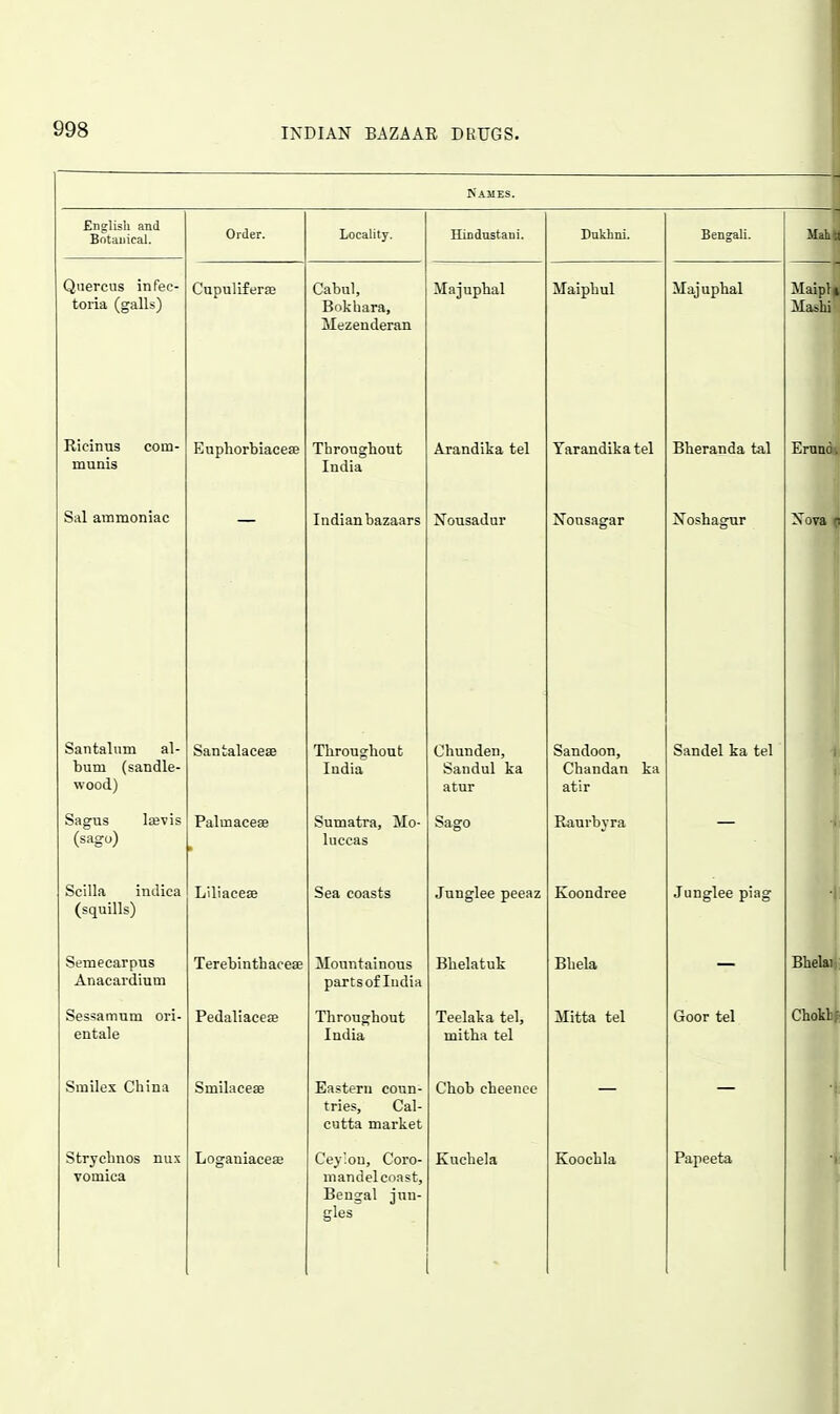 English and Botanical. Quercus infec- toria (galls) Ricinus com- munis Sal ammoniac Santalum al- bum (sandle- wood) Sagus Isevis (sago) Scilla indica (squills) Semecarpus Anacardium Sessamum ori- entale Smiles China Strycbnos nux vomica Order. CupuliferaB Euphorbiacese Santalacese Palmacese LUiacese Terebinth acese Pedaliacese Smilaeese Loganiaceffi Locality. Cabul, Bokhara, Mezenderan Throughout India Indian bazaars Throughout India Sumatra, Mo- luccas Sea coasts Mountainous partsof India Throughout India Eastern coun- tries, Cal- cutta market Cej'.on, Coro- mandel coast, Bengal jun- gles Hindnstani. Majuphal Arandika tel Nousadur Chunden, Sandul ka atur Sago Junglee peeaz Bhelatuk Teelaka tel, mitha tel Chob cheenee Kuchela Daklini. Maiphul Tarandika tel Nousagar Sandoon, Chandan ka atir Raurbvra Koondree Bhela Mitta tel Koochla Bengali. Majuphal Slaht) Maipl i Maslii Bheranda tal Noshag-ur Emnd»; Nova Sandel ka tel Junglee piag Goor tel Bhelai Chokhf: Papeeta