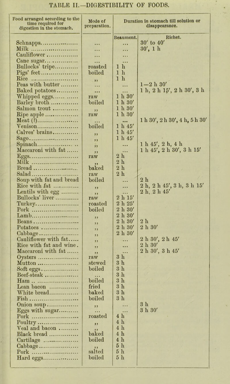 TABLE II.—DIGESTIBILITY OF FOODS. Food arranged according to the time required for digestion in the stomach. Mode of preparation. Duration in stomach till solution or disappearance. Schnapps Beaumont. Richet. 30' to 40' Milk • • • 30', 1 h Cauliflower • • • • . Cane sugar • • « • « • Bullocks’ tripe roasted 1 h Pigs’ feet boiled 1 h Rice 1 h Peas with butter ... 1—2 h 30' Baked potatoes • • • • • > 1 h, 2 h 1^', 2 h 30', 3 h Whipped eggs raw 1 h 30' Barley broth boiled 1 h 30' Salmon trout J ) 1 h 30' Ripe apple raw 1 h 30' 1 h 30', 2 h 30', 4 h, 5 h 30' Meat (?) ... • • • Venison boiled 1 h 45' Calves’ brains p p 1 h 45' Sago p p 1 h 45' Spinach PP • • • 1 h 45', 2 h, 4 h Maccaroni with fat 1 h 45', 2 h 30', 3 h 15' Eggs raw 2 h Milk ) p 2 h Bread baked 2 h Salad raw 2 h Soup with fat and bread boiled • • • 2 h Rice with fat • • • 2 h, 2 h 45', 3 h, 3 h 15' Lentils with egg p t • 4 2 h, 2 h 45' Bullocks’ liver raw 2 h 15' Turkey roasted 2 h 25' Pork boiled 2 h 30' Lamb p 2 h 30' Beans 2 h 30' 2 h Potatoes p p 2 h 30' 2 h 30' Cabbage P P 2 h 30' Cauliflower with fat p p • 4 4 2 h 30', 2 h 45' Rice with fat and wine. P p 4 4 4 2 h 30' Maccaroni vdth fat P P 4 4 4 2 h 30', 3 h 45' Oysters raw 3 h Mutton stewed 3 h Soft eggs boiled 3 h Beef-steak • » • 3 h Ham boiled 3 h Lean bacon fried 3 h White bread baked 3 h Fish boiled 3 h Onion soup P P 4 4 4 3 h Eggs with sugar . • • 4 4 4 3 h 30' Pork roasted 4 h Poultry ) P 4 h Veal and bacon p P 4 h Black bread baked 4 h Cartilage boiled 4 h Cabbage P P 5 h Pork salted 5 h