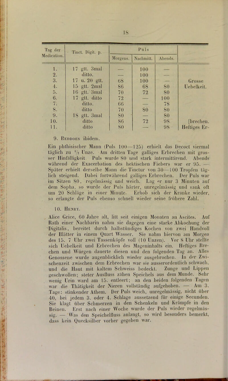 Tag der Medicaüon. Tinci T)i<rii d 1 Uli Ii I.' 1 » 1 V » l-F t Puls Vi< 11 IUI 11. A IM MOS. t. 17 gtl. 3mal 100 2. ditto. 100 ■ « . 3. 17 u. 20 gtt. 08 100 Grosse 4. 15 gtt. 2mal 86 68 80 Uebelkeil. 5. 16 gtt. 3mal 70 72 80 6. 17 glt. ditto 72 100 7. dillo. 66 78 8. clilto 70 80 80 9. 18 gtl. 3mal 80 - 80 10. ditto 86 72 98 [brechen. II. ditto 80 98 Heiliges Er- 9. Beddoes ibidem. Ein phthisischer Mann (Puls 100—125) erhielt das Decoct viermal täglich zu '/-i Unze. Am dritten Tage galliges Erbrechen mit gros- ser Hinfälligkeit. Puls wurde 80 und stark intermittirend. Abends während der Exacerbation des hektischen Fiebers war er 95. — Später erhielt derselbe Mann die Tinctur von 30—100 Tropfen täg- lich steigend. Dabei fortwährend galliges Erbrechen. Der Puls war im Sitzen 80, regelmässig und weich. Lag er nur 3 Minuten auf dem Sopha, so wurde der Puls härter, unregelmässig und sank oft um 20 Schläge in einer Minute. Erhob sich der Kranke wieder, so erlangte der Puls ebenso schnell wieder seine frühere Zahl. 10. Henry. Alice Grice, 60 Jahre alt, litt seit einigen Monaten an Ascites. Aul Rath einer Nachbarin nahm sie dagegen eine starke Abkochung der Digitalis, bereitet durch halbstündiges Kochen von zwei Handvoll der Blätter in einem Quart Wasser. Sie nahm hiervon am Morgen des 15. 7 Uhr zwei Tassenköpfe voll (10 Unzen). Vor 8 Uhr stellte sich Uebelkeit und Erbrechen des Mageninhalts ein. Helliges Bre- chen und Würgen dauerte diesen und den folgenden Tag an. Alles Genossene wurde augenblicklich wieder ausgebrochen. In der Zwi- schenzeil zwischen dem Erbrechen war sie ausserordentlich schwach, und die Haut mit kaltem Schweis« bedeckt. Zunge und Lippen geschwollen; steter Ausfluss zähen Speichels aus dem Munde. Sehr wenig Urin ward am 15. entleert; an den beiden folgenden Tagen war die Thätigkeit der Nieren vollständig aufgehoben. — Am 3. Tage : stinkender Atheni. Der Puls weich, unregelmässig, nicht über 40, bei jedem 3. oder 4. Schlage aussetzend für einige Secunden. Sie klagt über Schmerzen in den Schenkeln und Krämpfe in den Beinen. Erst nach einer Woche wurde der Puls wieder regelmäs- sig. — Was den S.peichelfluss anlangt, so wird besonders bemerkt, dass kein Quecksilber vorher gegeben war.