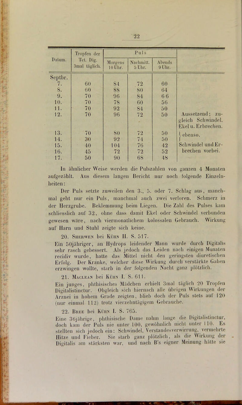 Dalum. Iropfen der Tct. Dig. 3mal täglich. Puls Morgens 10 Uhr. Nachmitt. 5 Uhr. Abends 9 Uhr. Scptbr. T. bO S4 79 fiO Q o» UV SS oo ftrt ou (\A r\ y* TA 70 96 84 6 6 10. /0 78 60 56 1 I 1 J . 92 84 50 12. 70 96 72 50 Aussetzend; zu- gleich Schwindel. Ekel u. Erbrechen. 13. 70 80 72 50 |ebenso. 14. 30 92 74 50 15. 40 104 76 42 Schwindel und Er- 16. 45 72 72 52 brechen vorbei. 17. 50 90 68 48 In ähnlicher Weise werden die Pulszahlen von ganzen 4 Monaten aufgezählt. Aus diesem langen Bericht nur noch folgende Einzeln- heiten : Der Puls setzte zuweilen den 3., 5. oder 7. Schlag aus, manch- mal geht nur ein Puls, manchmal auch zwei verloren. Schmerz in der Herzgrube. Beklemmung beim Liegen. Die Zahl des Pulses kam schliesslich auf 32, ohne dass damit Ekel oder Schwindel verbunden gewesen wäre, nach viermonalhchem kolossalen Gebrauch. Wirkung auf Harn und Stuhl zeigte sich keine. 20. Sherwen bei Kühn H. S. 517. Ein 50jähriger, an Hydrops leidender Mann wurde durch Digitalis sehr rasch gebessert. Als jedoch das Leiden nach einigen Monaten recitliv wurde, hatte das Mittel nicht den geringsten diuretischen Erfolg. Der Kranke, welcher diese Wirkung durch verstärkte Gaben erzwingen wollte, starb in der folgenden Nacht ganz plötzlich. 21. Maclean hei Kühn I. S. 611. Ein junges, phthisisches Mädchen erhielt 3mal täglich 20 Tropfen Digitalistinctur. Obgleich sieb hiernach alle übrigen Wirkungen der Arznei in hohem Grade zeigten, blieb doch der Puls stets auf 120 (nur einmal 112) trotz vierzehntägigem Gebrauche. 22. Bree bei Kühn I. S. 765. Eine 36jährige, phthisische Dame nahm lauge die Digitalistinctur, doch kam der Puls nie unter 100, gewöhnlich nicht unter 110. Es stellten sich jedoch ein: Schwindel, Verstandesverwirrung, vermehrte Hitze und Fieber. Sie starb ganz plötzlich, als die Wirkung der Digitalis am stärksten war, und nach B's eigner Meinung hätte sie