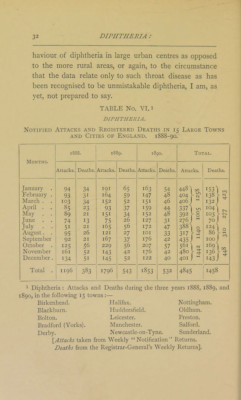 haviour of diphtheria in large urban centres as opposed to the more rural areas, or again, to the circumstance that the data relate only to such throat disease as has been recognised to be unmistakable diphtheria, I am, as yet, not prepared to say. TABLE No. VI. i DIPHTHERIA. Notified Attacks and Registered Deaths in 15 Large Towns and Cities of England. 1888-90. Months. OO CO CO M 1889. 1890. Total. Attacks. Deaths. Attacks. Deaths. Attacks. Deaths. Attacks. Deaths. January 94 34 191 65 163 54 44SJ CO 1531 February . 93 3i 164 59 147 48 404 , k-O cs 138 \ c? March . . 103 34 152 52 HI 46 406 I32j April . . ss 23 93 37 159 44 337] IO4 1 May 89 21 151 34 152 48 392 L 0 r ° 103 h J une 74 13 75 26 127 3i 276 - 70 J July . . 5i 21 165 56 172 47 3881 0 124] August. . 95 26 121 27 IOI 33 317 r» S6 [ September 92 21 167 37 176 42 435 - 100 J October . 125 56 229 56 207 57 561 N 169 ) November 161 52 143 42 176 42 480 -3 136 I December. 134 51 145 52 122 40 401 143 J Total . 1196 383 1796 543 1853 532 4845 1458 1 Diphtheria: Attacks and Deaths during the three years 1S8S, 1889, and 1890, in the following 15 towns :— Birkenhead. Halifax. Nottingham. Blackburn. Huddersfield. Oldham. Bolton. Leicester. Preston. Bradford (Yorks). Manchester. Salford. Derby. Newcastle-on-Tyne. Sunderland. [Attach taken from Weekly “Notification” Returns. Deaths from the Registrar-General’s Weekly Returns].