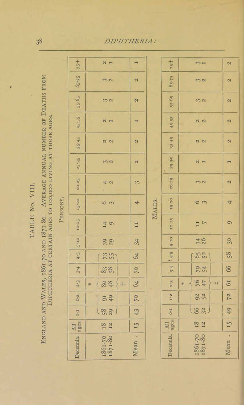England and Wales, 1861-70 and 1871-80. Average annual number of Deaths from Diphtheria at certain ages to 100,000 living at those ages. Persons. + + O'. ■v*- ■vr m oi m H-i m H < m Ov & m M Cv 6 M 1—1 6 O On On 0 TtVO O in CO Cl CO in co d co m roiDv m C vo Cl \ CO ■V}- t* UD VO VO ^O 1 1 COCO O ■ji- Cv Tf VO m 00 LO c>. ro VO 2-3 * - 0 CO CO rf - -f- VO cp 0» * - vO • -f-t- vO 01 N Cl Cl d H O'* H ov VO H 6 CO os v. u“> d ' 43 M 6 66 32 49 All ages. CO d lO All ages. CO Cl 10 .2 *2 O O 1^00 G A C 0 0 c^oo c c 0) u 0 Q vO CO CO ci CJ VrH 4> 0 V 0 vo 00 CO rt a s