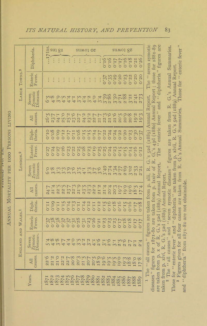 Annual Mortality per iooo Persons living Large Towns.3 Diphtheria. C sui gl SUA\0} 02 SUAVOJ g2 *! • • • vovo n r^vo co wvo * : : : : : : : : : ;Hhhhhmwci booooooo Enteric Fever. 02.0 02.0 22.0 £2.0 02.0 62.0 S£.o Z£.o Seven Zymotic Diseases. JOOO pNVO^-wlOd-NOd- 9, ECoo N d- K >0 d-rOHi-^-N-co^t-rOH^-roEop) rocq el co’e) ej All causes. yiN h p M vp m covp vp yn ovop M co vO ro^vovorocv) Tt nM ^ W ^ — 0 O O CTv On ei_ Z O Q Z O i-l Diph- theria. Ooo Ovci r^ — oo o) 0 no HOOHHHOHHHHNNNNNNnn ooooooooooooooooobo Enteric Fever. r^» r^vo com do co nCNmo^nimo m MMMMMMMMM~MMMM>i>-h*-i.-<>-h ooooooooobbbbbbbo’ob Seven Zymotic Diseases. P“ Pr>PP h°.~ VO tntntntot'itoymtnm^N Eocs n row ’m All causes. t^Thyoyot^coovyocoM m vt n n ovo lo V ►-< n n ro m h 0 n n w h 0 b b b bvoo MC^MMMMMMMMMMMMhhi^hhm^ England and Wales.1 Diph- theria. ►H On H IT) Tt n H tJ- M t-i M dovO 00 vO vovO t^OO hOhhhhhhhwhhhhhwhhh 0000000000000000b bo Enteric Fever. r^co co hh co hh co vo h cococo r^.co oo nn CO CO ro CO COCOMCOMMMMMMi-hkhm^m 000000000000b 0*0 boob CJ r C • - O v 0 £ > £ 5 « r 'ft CO .'C'LT NQ ^00 00 n ^ p yn n n ^ vp vo m vnvo ^ ^ DO’^-cOrf^-^-cOTt-CO'^-M COM COM M M M M All causes. vp M O M r^oo co yo to Cvvp yo u-> O coco O co Mm-mmOOhOOcoOnOiOO ovOO OO MMMMMMMMMMmhh^hJhm m m w Years. H M cot dovO t^CO Ov O ^ M co rf lovO r-^CO Ov cocococococoodSooo cocococococococooocococococooooocoSoEo hnhmhhhhhmmhhhmhhhm s'? a £§ g N h 3 d u W) > u* <d r c/3 CD - C/3 . - o C/3 Gj ^-■g. t- .b* O T3 *J ft. j—. a - a*-g (D ^ c rt Cu 3 -3 C - rt {U & a c < Os , . CO — 00 T3 m b. <U > .CD 00 O CO -r 'O (N J VO a> > ,<d D gS ■a &« 3 OC - c _ n < 2 0\ rJ 00 Ph 00 . M w e —.2 d Ti ■ 2 « g V-) c c S CD . 2 |Ow cJ. CD ^ 3 CD JO OH d & • , tv; o & ^d <d g 2 2^ o o«.~ CD 'TJ y-< — c/i C d b CD ^ •3 M-.SS «* TO (D ' D, c Oh c < £<30: a '•h g ^ c g ctf <u c ^ o\ c >*’£ b c; H CO <; N O 3 S ‘SZ-5 cn ^ JO On ? Jc <L> aJ iv ~ to « CO > .CL, p £ o CD d U CJ CJ J* CD S 0) T3 CO N VO CD H C/3 '•a 5? S3 ra W -a - b O N T) M°? ° 10 g M3 M • - ^ rh : ■ 00 On!!, w h <*H a sj oj O • S « U cs S >2 ^  « d.|j - '§ | •3 b 3 * * S b t's CO Cu M