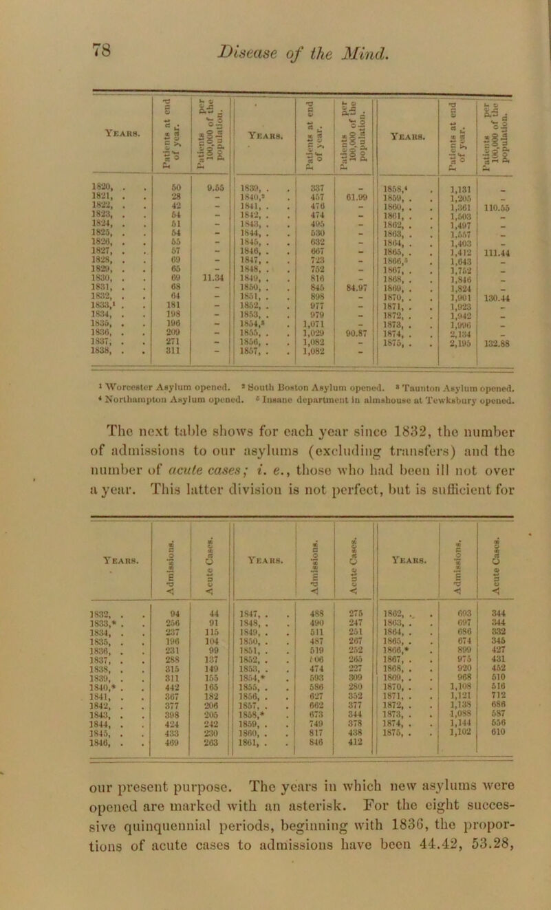 Yearh. Patient* at end of year. Patient* per 100,000 of the populatioti. I Years. Patient* at end of year. Patients per 100,000 of the population. Years. Patients at end of year. U V IS-iO, 60 0.66 ! 1839, . 337 1858,‘ 1,131 18'il, 28 - 1840,» 457 61.99 1869, . 1,203 42 - ! 1841, . 476 1860, . 1,361 110.55 J82a, 64 - 1842, . 474 1861, . 1,603 1824, 61 - 184.3, . 496 1862, . 1,497 1825, 64 - 1844, . 630 - 1863, . 1,.6.67 1828, 65 - 1845, . 632 - 1864, . 1,403 - 1827, 57 - 1848, . 667 • 1863, . 1,412 111.44 1828, 69 - 1847, . 723 • 1866,a 1,643 182», 65 - 1848, . 732 - 1867, . 1,762 _ 1830, 69 11.34 1849, . 816 _ 1868, . 1,846 1831, 68 - 1860, . 843 84.97 1869, . 1,824 1832, 04 1831, . 898 - 1870, . 1,901 130.44 1833,* 181 - 1862, . 977 1871, . 1,923 1834, 198 - 1 1863, , 979 1872, . 1,942 _ 196 - ; 18o4,» 1,071 _ ! 1873, . 1,996 1836, 209 - 1856, . 1,029 90.87 1874, . 2,l;}4 1837, 271 - ' 1856, . 1,082 - 1875, . 2,195 132.88 1838, 811 i j 1867, . 1,082 »■\Vorco*ti>r Asylum opened. * Bouth Boston Asylum opened. • Taunton Asylum opened. ‘ Nortliamptuii Asylum opened. * liisaue depurUnent iu almshouse at Tewksbury opened. The ne.xt table shows for each year since 1832, the number of aclmission-s to our asylums (excluding transfers) and the number ttf acute cases; i. e., those who had been ill not over uyear. This latter division is not perfect, but is sufficient for Years. « .2 ’3 « e rj > k a ! O ! o a o Years. Admissions. I aS k K O s s o < ! 1 Years. QD .2 *« % S Acute Cases. j 1832, . 94 •14 I j i 1847, . 488 275 i 1862, . 603 344 1833,* . 236 91 ! 1 1848, . 490 247 : 1863, . 697 :M4 1834, . 237 115 1 1849, . 611 251 ■ 1864, . 686 332 1835, . 196 104 ! 1850, . 487 267 1865, . 674 345 1836, . 231 99 ' 1851, . 519 252 i 1866,* 809 427 1837, . 288 137 1 1852, . f06 265 1867, . . 975 431 1838, . 315 149 1853, . 474 227 1868, . 920 452 1839, . 311 1.65 1 1854,* 593 309 1 1869, . 968 510 1840,* . 442 165 i ! 1855, . 586 280 ' 1870, . 1,108 516 1841, . 367 182 i ; 1856, . 627 352 1871, . . 1,121 712 1842, , 377 206 1 1867, . 662 377 187-2, . 1,138 686 1843, . 398 205 1 1858,* 673 344 1873, . 1,088 587 1844, . 424 242 j 18.69, . 749 378 1874, . 1,144 556 1845, . 433 230 . I 1860, . 817 438 1875, . 1,102 610 1846, . 469 263 1 1 1861, . 1 846 412 i — our present purpose. The years in which new asylums were opened are marked Avith an asterisk. For the eight succes- sive quinquennial periods, beginning with 183G, the jiropor- tions of acute cases to admissions have been 44.42, 53.28,