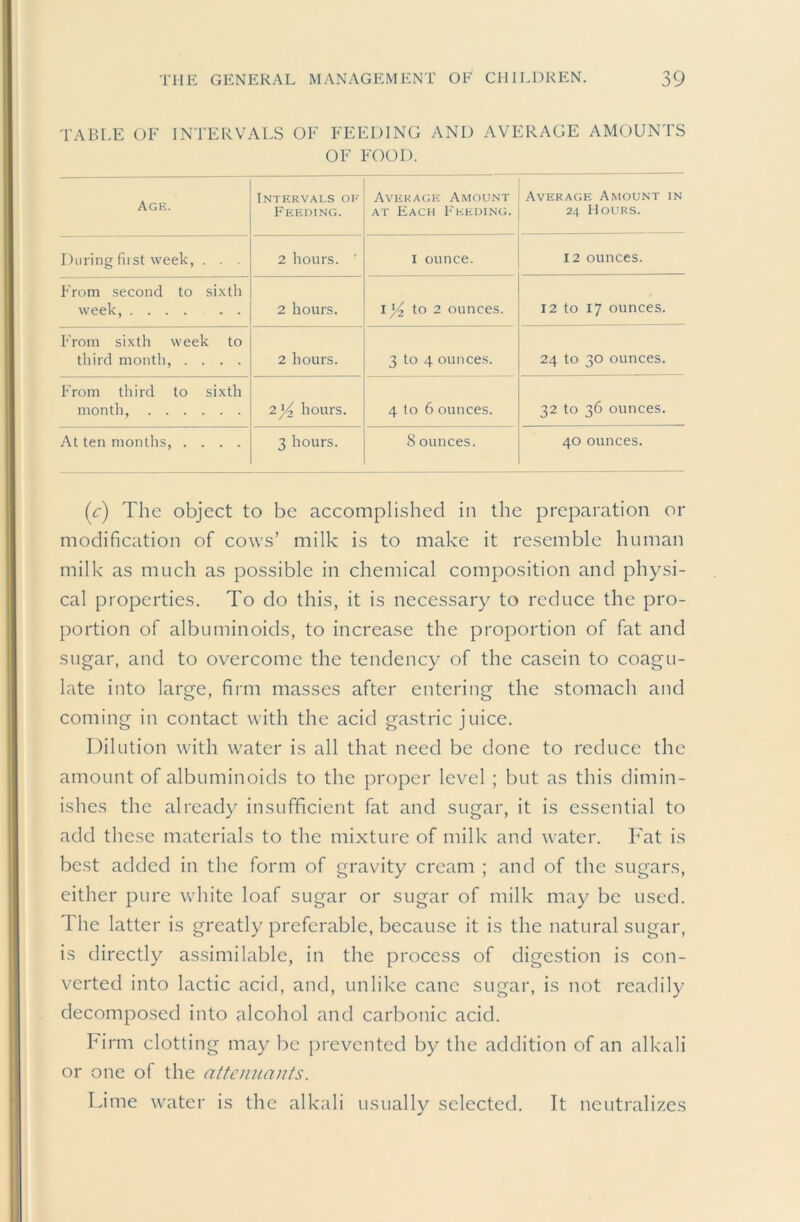 TABLE OF INTERVALS OF FEEDING AND AVERAGE AMOUNTS OF FOOD. Age. Intervals of Feeding. Average Amount AT Each Feeding. Average Amount in 24 Hours. During first week, . . . 2 hours. ' I ounce. 12 ounces. From second to sixth week, 2 hours. I to 2 ounces. 12 to 17 ounces. From sixth week to tliird month, .... 2 hours. 3 to 4 ounces. 24 to 30 ounces. From third to sixth month, 2^ hours. 4 to 6 ounces. 32 to 36 ounces. At ten months, .... 3 hours. 8 ounces. 40 ounces. (c) The object to be accomplished in the preparation or modification of cows’ milk is to make it resemble human milk as much as possible in chemical composition and physi- cal properties. To do this, it is necessary to reduce the pro- portion of albuminoids, to increase the proportion of fat and sugar, and to overcome the tendency of the casein to coagu- late into large, firm masses after entering the stomach and coming in contact with the acid gastric juice. Dilution with water is all that need be done to reduce the amount of albuminoids to the proper level ; but as this dimin- ishes the already insufficient fat and sugar, it is essential to add these materials to the mixture of milk and water. Fat is best added in the form of gravity cream ; and of the sugars, either pure white loaf sugar or sugar of milk may be used. The latter is greatly preferable, because it is the natural sugar, is directly assimilable, in the process of digestion is con- verted into lactic acid, and, unlike cane sugar, is not readily- decomposed into alcohol and carbonic acid. Firm clotting may be prevented by the addition of an alkali or one of the attcunauts. Lime water is the alkali usually selected. It neutralizes