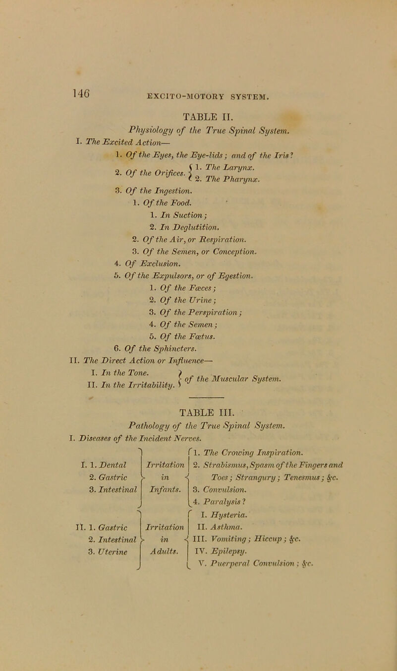 140 TABLE II. Physiology of the True Spinal System. I. The Excited Action— 1. Of the Eyes, the Eye-lids; and of the Iris ? % Of the Orlficc.V:™ Lynx- t 2. The Pharynx. 3. Of the Ingestion. 1. Of the Food. 1. In Suction; 2. In Deglutition. 2. Of the Air, or Respiration. 3. Of the Semen, or Conception. 4. Of Exclusion. 5. Of the Expulsors, or of Egestion. 1. Of the Faces; 2. Of the Urine; 3. Of the Perspiration; 4. Of the Semen; 5. Of the Foetus. 6. Of the Sphincters. II. The Direct Action or Influence— I. In the Tone. ) „ , !- of the Muscular System. II. In the Irritability, j TABLE III. Pathology of the True Spinal System. I. Diseases of the Incident Nerves. I. 1. Dental 2. Gastric 3. Intestinal '\ II. 1. Gastric 2. Intestinal 3. Uterine f 1. The Crowing Inspiration. Irritation | 2. Strabismus, Spasm of the Fingers and > in Toes; Strangury; Tenesmus; SfC. Infants. 3. Convulsion. 4. Paralysis ? f I. Hysteria. Irritation II. Asthma, y in <f III. Vomiting; Hiccup; S^c. Adults. IY. Epilepsy.