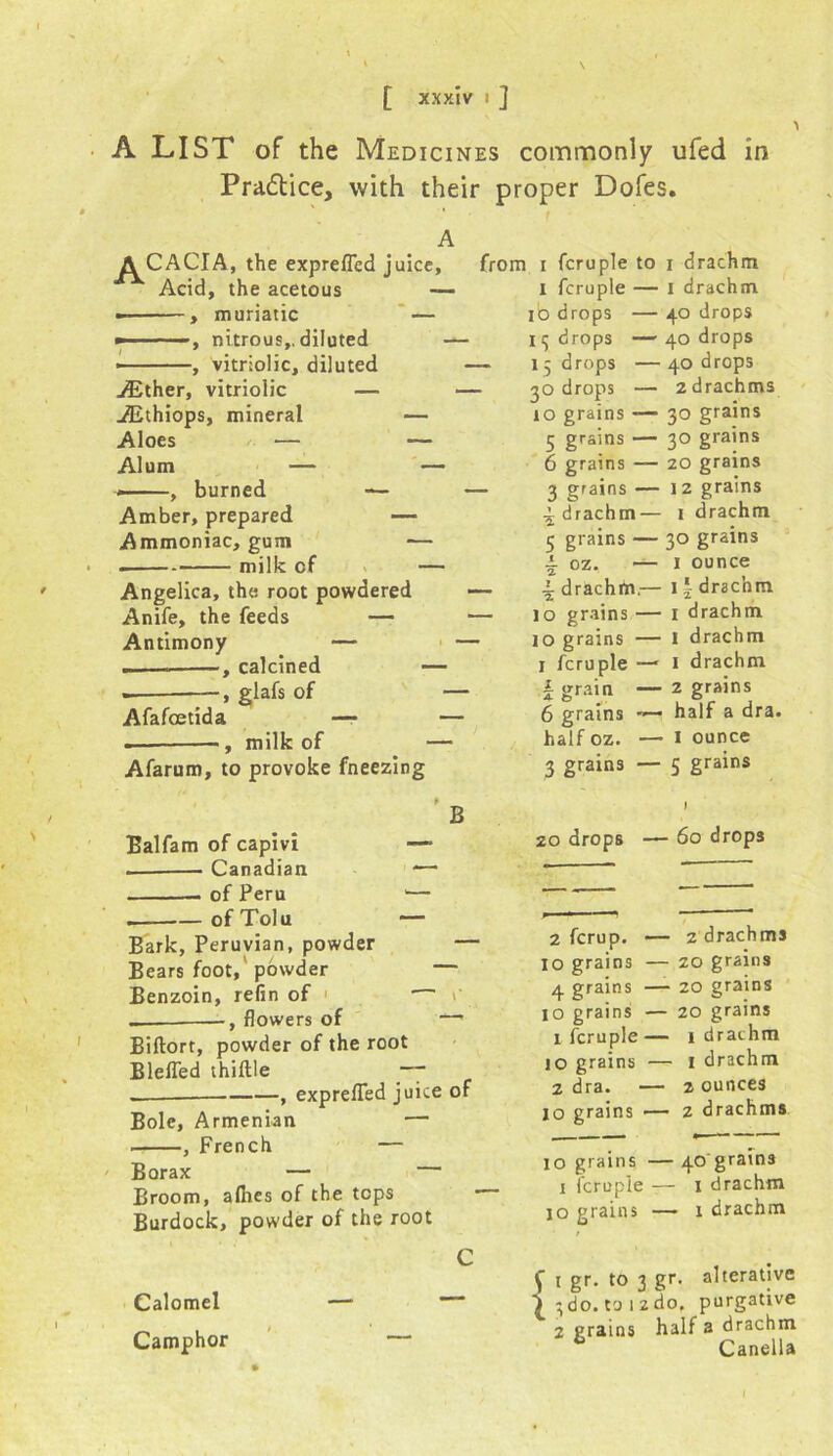 A LIST of the Medicines commonly ufed in Pra&ice, with their proper Dofes. A CACIA, the exprefled juice. Acid, the acetous ■> muriatic — nitrous,, diluted — -, vitriolic, diluted ./Ether, vitriolic — AEthiops, mineral Aloes — Alum — , burned — Amber, prepared Ammoniac, gum from i fcruple to x fcruple — lb drops — 11; drops — — 15 drops — 30 drops — 10 grains — 5 grains — 6 grains — 3 grains — a. drachm — 5 grains — milk of — 4r • Angelica, the root powdered — ■i drachm Anife, the feeds — — 10 grains ■ Antimony — — io grains • . —, calcined — 1 fcruple — —, glafs of — z grain Afafoetida — — 6 grains — , milk of — half oz. Afarum, to provoke fneezing 3 grains > B Balfam of capivx — zo drops Canadian of Peru of Tolu Bark, Peruvian, powder — Bears foot, powder — Benzoin, refin of — —, flowers of —• Biftort, powder of the root BlefTed thiftle — , exprefled juice of Bole, Armenian — , French — Borax — Broom, allies of the tops Burdock, powder of the root Calomel Camphor x drachm 1 drachm 40 drops 40 drops 40 drops 2 drachms 30 grains 30 grains 20 grains x 2 grains 1 drachm 30 grains 1 ounce 1 i drachm I drachm I drachm 1 drachm 2 grains half a dra. x ounce 5 grains 2 fcrup. - io grains - 4 grains - io grains - x fcruple - 10 grains - 2 dra. - xo grains - io grains • i fcruple 10 grains 2drachms 20 grains ■ 20 grains 20 grains 1 drachm - 1 drachm 2 ounces 2 drachms 40 grains I drachm . 1 drachm - { 1 gr. to 3 gr. alterative ;do. to 12 do, purgative half a drachm Canella 2 grains