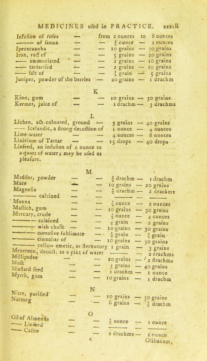 fnfufion of rofes —- •— of fenna — Ipecacuanha — Iron, ruft of — ammoniated * — —— tarcarifed — ■ fait of — Juniper, powder of the berries from 2 ounces — i ounce — io grains — 5 grains — 2 grains — 2 grains — 4 grain — 20 grains to ICino, gum Kermes, juice of K io grains i drachm • 8 ounces 2 ounces 30 grains 20 grains 10 grains 10 grains 5 grains 1 drachm 30 grains 3 drachms Lichen, afh-coloured, ground — Icelandic, a Itrong decodtion of Lime-water — — Lixivium of Tartar — — Linfeed, an infufion of 1 ounce to a quart of water j may be ufed at pleafure. Madder, powder Mace Magnefia calcined M 3 grains 1 ounce 4. ounces I5 drops 40 grains 4 ounces 8 ounces 40 drops \ drachm 10 grains ■ 4 drachm 1 drachm 20 grains 2 drachms Manna Maitich, gum Mercury, crude calcined with chalk — corrofive fublinaate cinnabar of — a ounce — 10 grains — 4 ounce — i grain — jo grains — * 4 grain — 10 grains ~ yellow emetic, as fternutory 1 grain Mezereon, decodl. to a pint of water Millipedes Mulk Muftard feed Myrrh, gum N'tre, purified' Nutmeg 2 ounces 30 grains 4 ounces 2 grains 30 grains \ grain 30 grains 3 grains 2 drachms Oil of Almonds ~—- Linfeed —* Caftor L — 20 grains — 5 grains — 1 drachm — 10 grains —. 1 2 drachm^ 40 grains I ounce 1 drachm —. N > , 10 grains — 6 grains —. 30 grains 4 drachm — O 4 ounce ■— 1 ounce — — 2 drachms — I ounce OJiban urn.