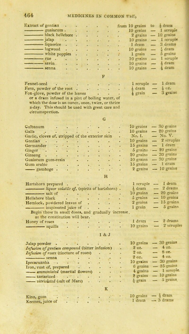 Extract of gentian . . from 10 grains to 4 dram - guaiacum. . . . 10 grains — 1 scruple black hellebore . . . . 2 grains — 10 grains jalap . . . 10 grains — 1 scruple ■ liquorice . . . . 1 dram — 3 dram? logwood ... . . . 10 grains — 4 dram white poppies . . . : 1 grain — 5 grains —- rue .... . . . 10 grains — 1 scruple — savin . . . 10 grains — 4 dram —— senna . ... 10 grains 4 dram Fennel-seed .... r . . . 1 scruple 1 dram Fern, powder of the root . . . . 4 dram — 4 oz. Fox-glove, powder of the leaves . . . 4 gram — 3 grains or a dram infused in a pint of boiling water, of which the dose is an ounce, once, twice, or thrice a-day. This should be used with great care and circumspection. G Calbanum • 10 grains — SO grains Galls • * 10 grains — 20 grains Garlic, cloves of, stripped of the exterior skin No. 1. _ No. V. Gentian ..... 10 grains — 2 scruples Germander '. ' . . • • 15 grains — 1 dram Ginger . 5 grains — 20 grains Ginseng . . . . > . . 20 grains 30 grains Guaiacum gurn-resin 10 grains 30 grains Gum arabic .... • • 15 grains — 1 dram gamboge .... H 2 grains — 10 grains Hartshorn prepared . 1 scruple — I dram — . — liquor volatile of, (spirits of hartshorn) . 4 dram — 2 drams ■ -■■■■■ - - salt of . 10 grains — 20 grains Hellebore black • • • 5 grains — 10 grains Hemlock, powdered leaves of • * * 2 grains — 15 grains — inspissated juice of • 1 grain — 5 grains Begin these in small doses, and as the constitution will bear. gradually increase. Honey of roses • • • 1 dram — 2 drams ■ squills I & J 10 grains — 2 scruples Jalap powder .... • • • 10 grains — 30 grains Infusion of gentian compound (bitter infusion) 2 oz. — 4 oz. Infusion of roses (tincture of roses) 2 oz. — 8 or. senna 2 oz. — 4 oz. Ipecacuanha 10 grains — 30 grains Iron, rust of, prepared 6 grains — 25 grains — ■ .. ummoniated (martial flowers) 4 grains — 1 scruple tartarized . • • l 2 grains 10 grains vilriolatcd (salt of Mars) K 4 grain 5 grains Kino, gum .... Kermes, juice of . . . 10 grains — 4 dram .