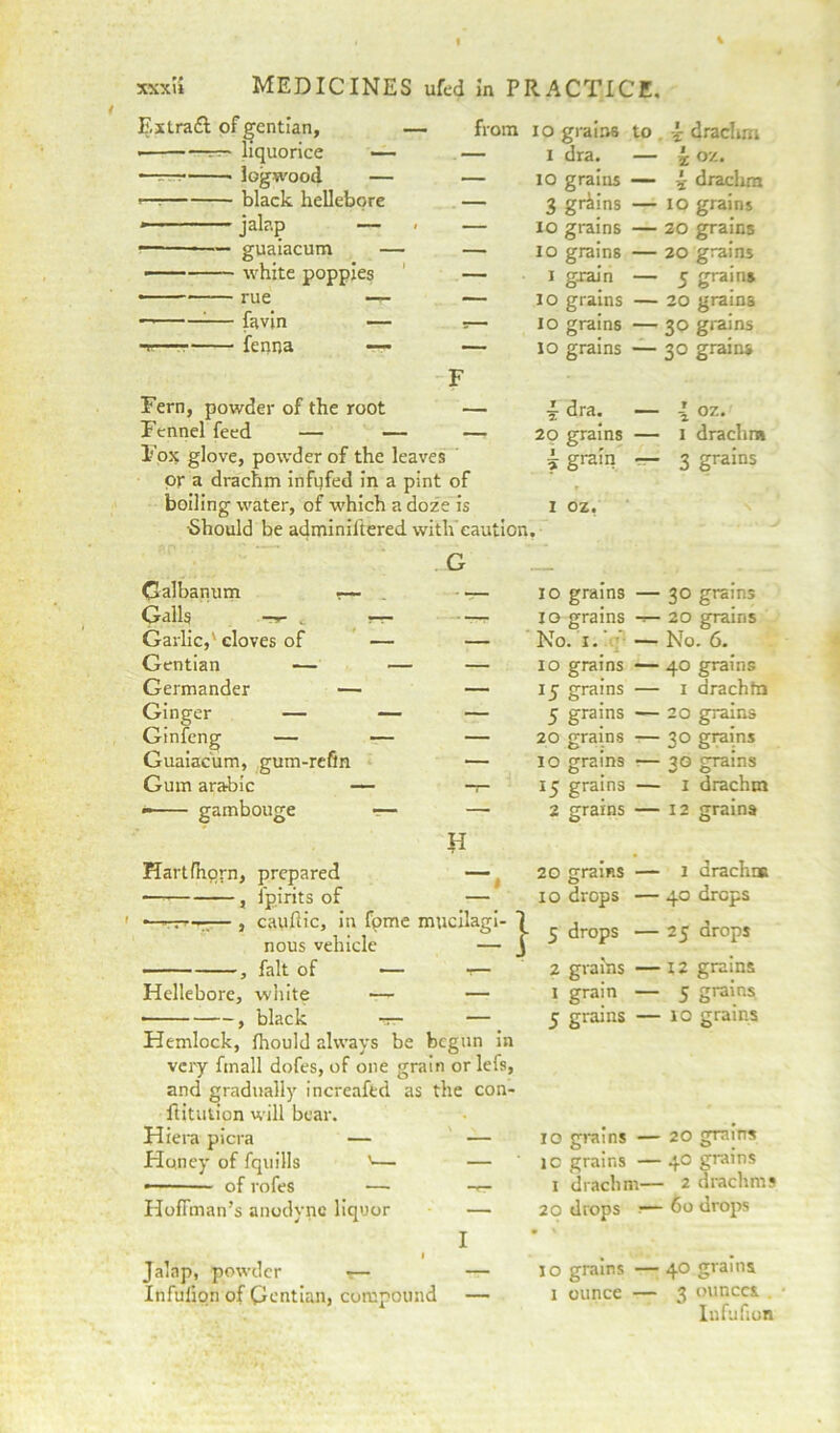 Extract of gentian, ■ liquorice — ■— logwood — '— black hellebore jalap — • — guaiacum — —— white poppies — — rue — ;— favin — -r— fenna — from io grains to i dra. — io grains — 3 grains — io grains — io grains — i grain IO grains IO grains io grains i drachm 4: oz* i drachm io grains 20 grains 20 grains Crains — 5 20 grams 30 grains 30 grains Fern, powder of the root — Fennel feed — — — Fox glove, powder of the leaves or a drachm infufed in a pint of boiling water, of which a doze is •Should be adminiltered with caution. i dra. 20 grains i grain 1 oz. { oz. I drachm 3 grains Galbanum :— Galls — c Garlic,' cloves of Gentian -— Germander — Ginger — Ginfeng — Guaiacum, gum-refin Gum arable gambouge 10 grains — io grains No. 1. V- _ 10 grains — 15 grains — 5 grains — 20 grains — 10 grains — 15 grains — 30 grains 20 grains No. 6. 40 grains 1 drachfn 20 grains 30 grains 30 grains 1 drachm 12 grains 20 grains 10 drops 5 drops 2 grains — 1 grain — 5 grains — Hartfhqrn, prepared — , fpirits of — —-— , caufiic, in fpme mucilagi- I nous vehicle — j , fait of — t— Hellebore, white — — ■ , black -T- — Hemlock, fhould always be begun in very ftnall dofes, of one grain or lefs, and gradually increafed as the con- ftitulion will bear. Hiera picra — — 10 grains — Honey of fquills '— — io grains — of rofes — -r- 1 drachm— Hoffman’s anodyne liquor — 20 drops ;— • 1 drachm 40 drops 25 drops 12 grains 5 grains 10 grains 20 grains 40 grains 2 drachms 60 drops Jalap, powder — Infuliqn of Gentian, compound 10 grains — 1 ounce — 40 grains 3 ounces . Infufion